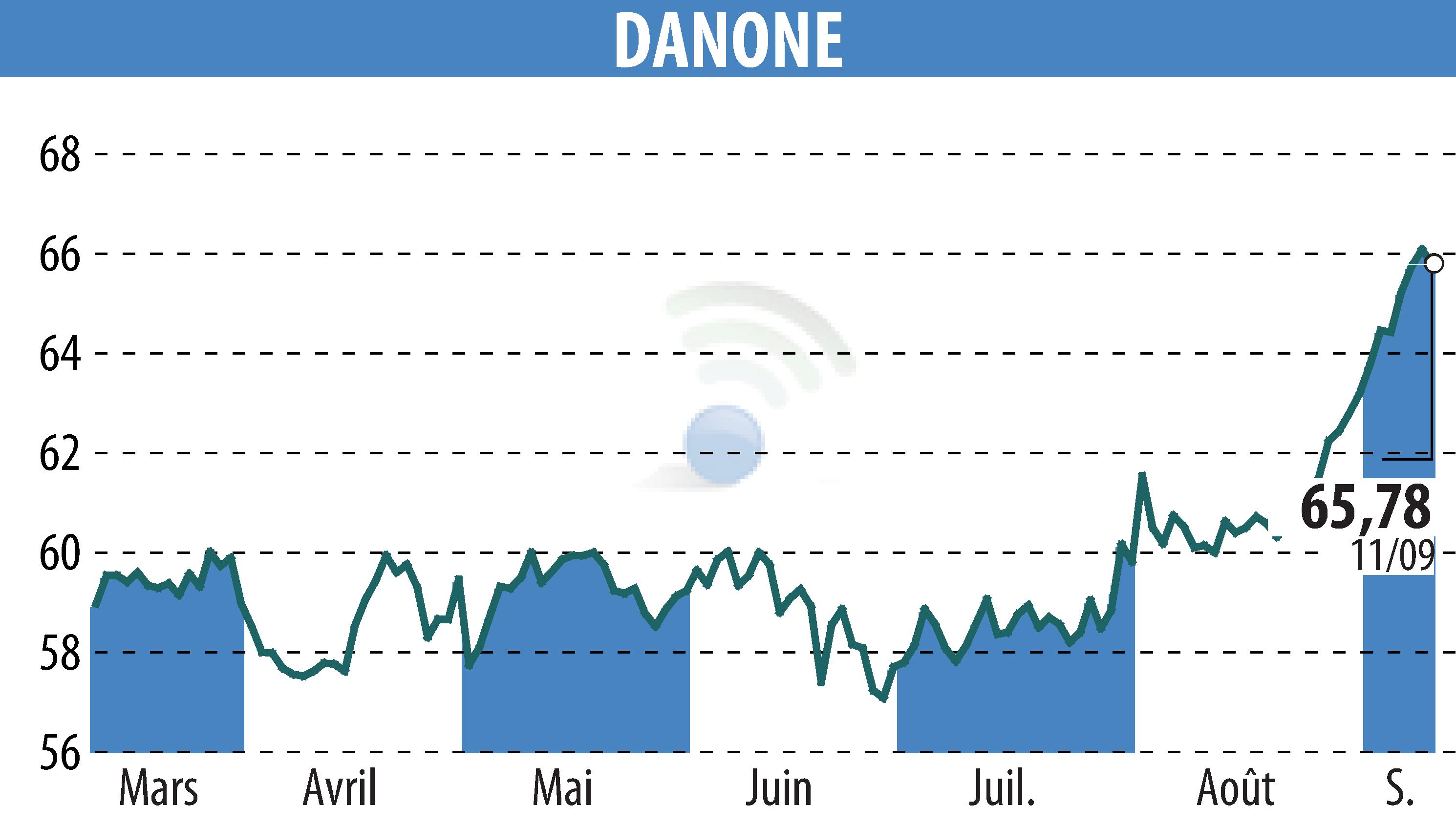 Stock price chart of DANONE (EPA:BN) showing fluctuations.