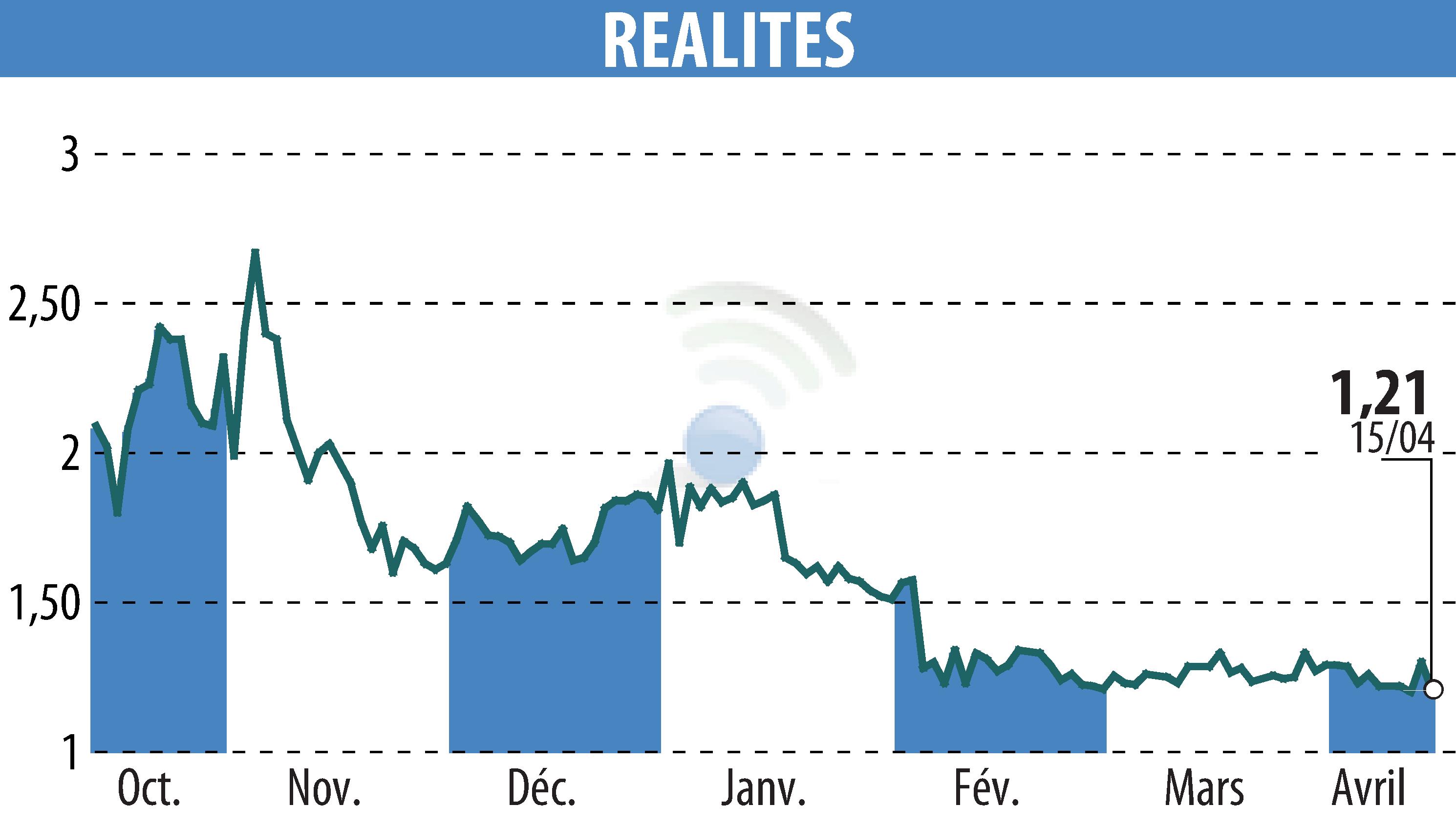 Stock price chart of REALITES (EPA:ALREA) showing fluctuations.