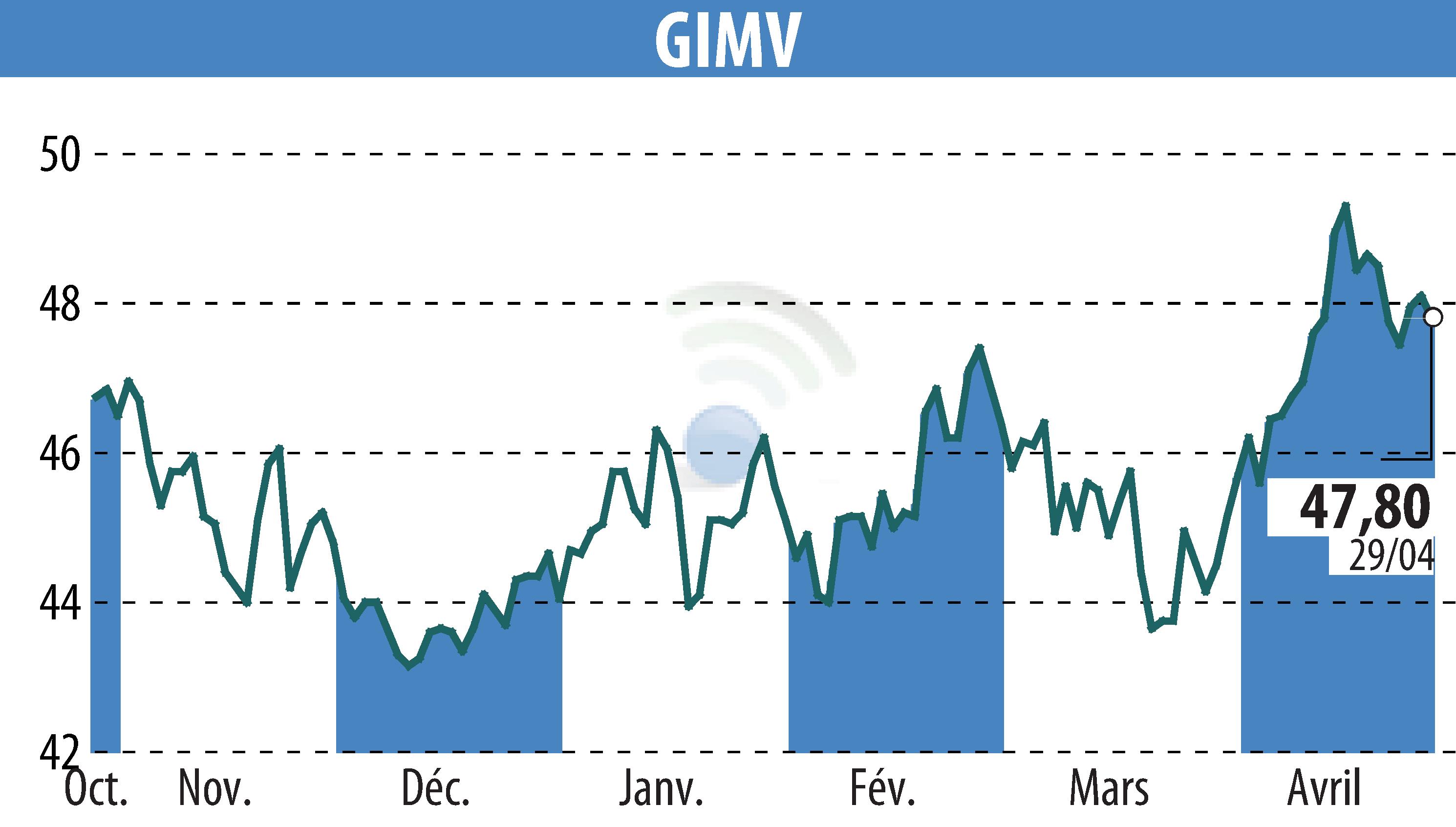 Graphique de l'évolution du cours de l'action Gimv (EBR:GIMB).