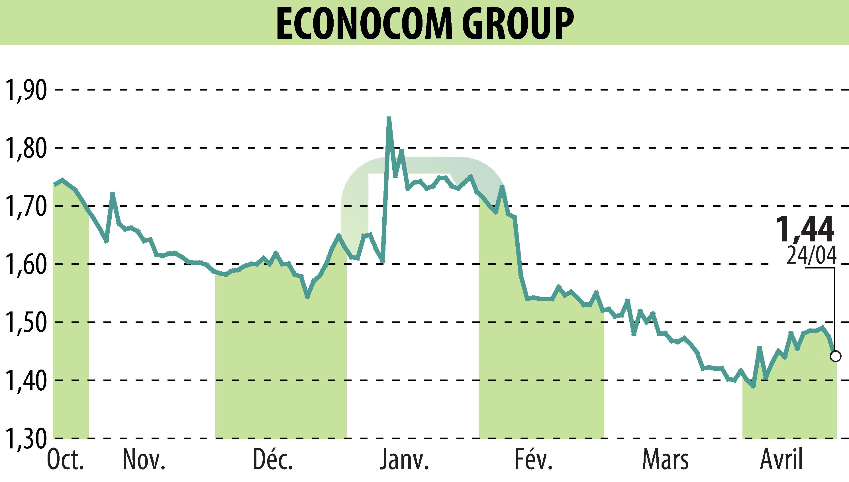 Stock price chart of ECONOCOM GROUP (EBR:ECONB) showing fluctuations.