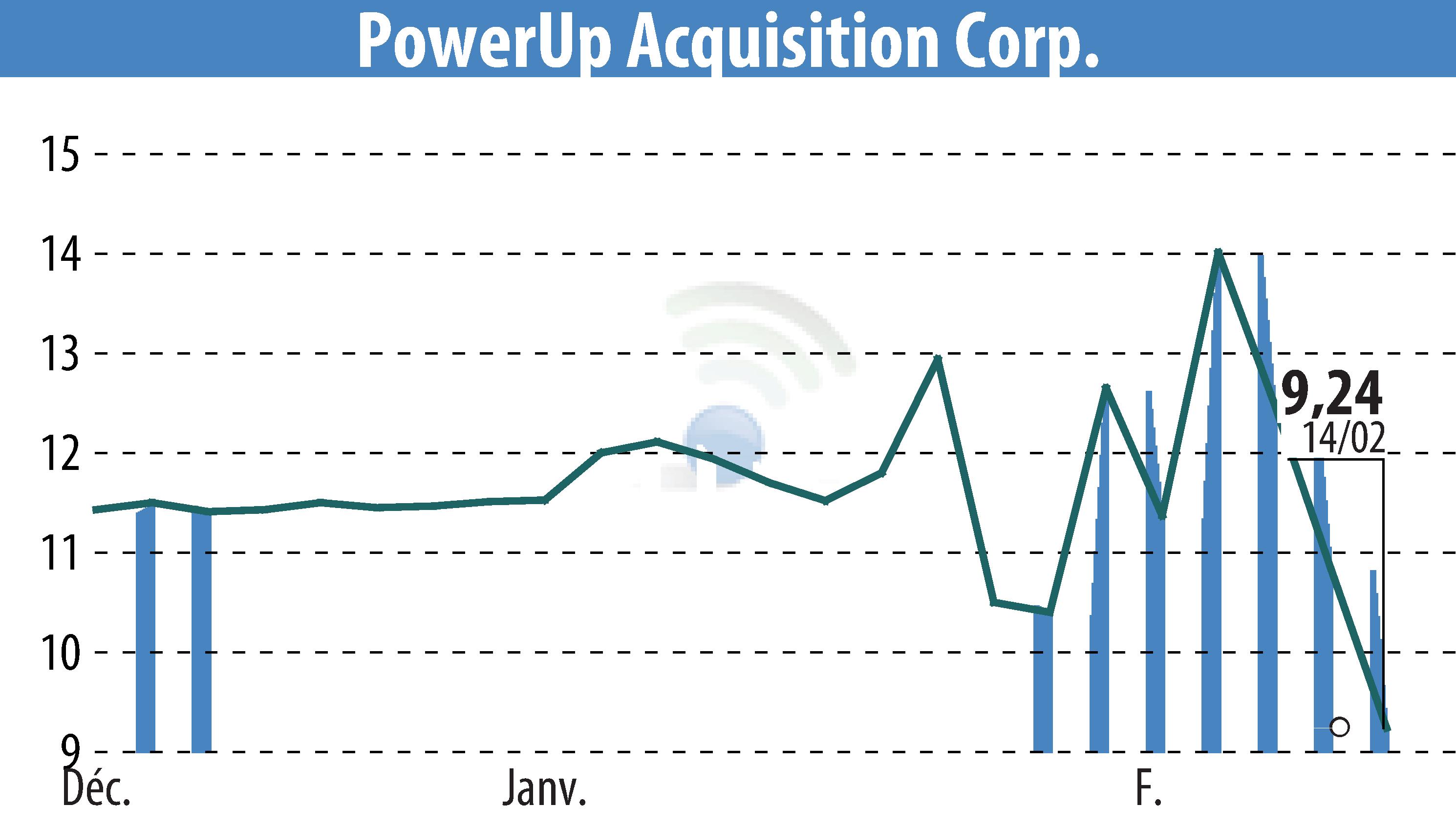Graphique de l'évolution du cours de l'action Aspire Biopharma, Inc. (EBR:PWUP).