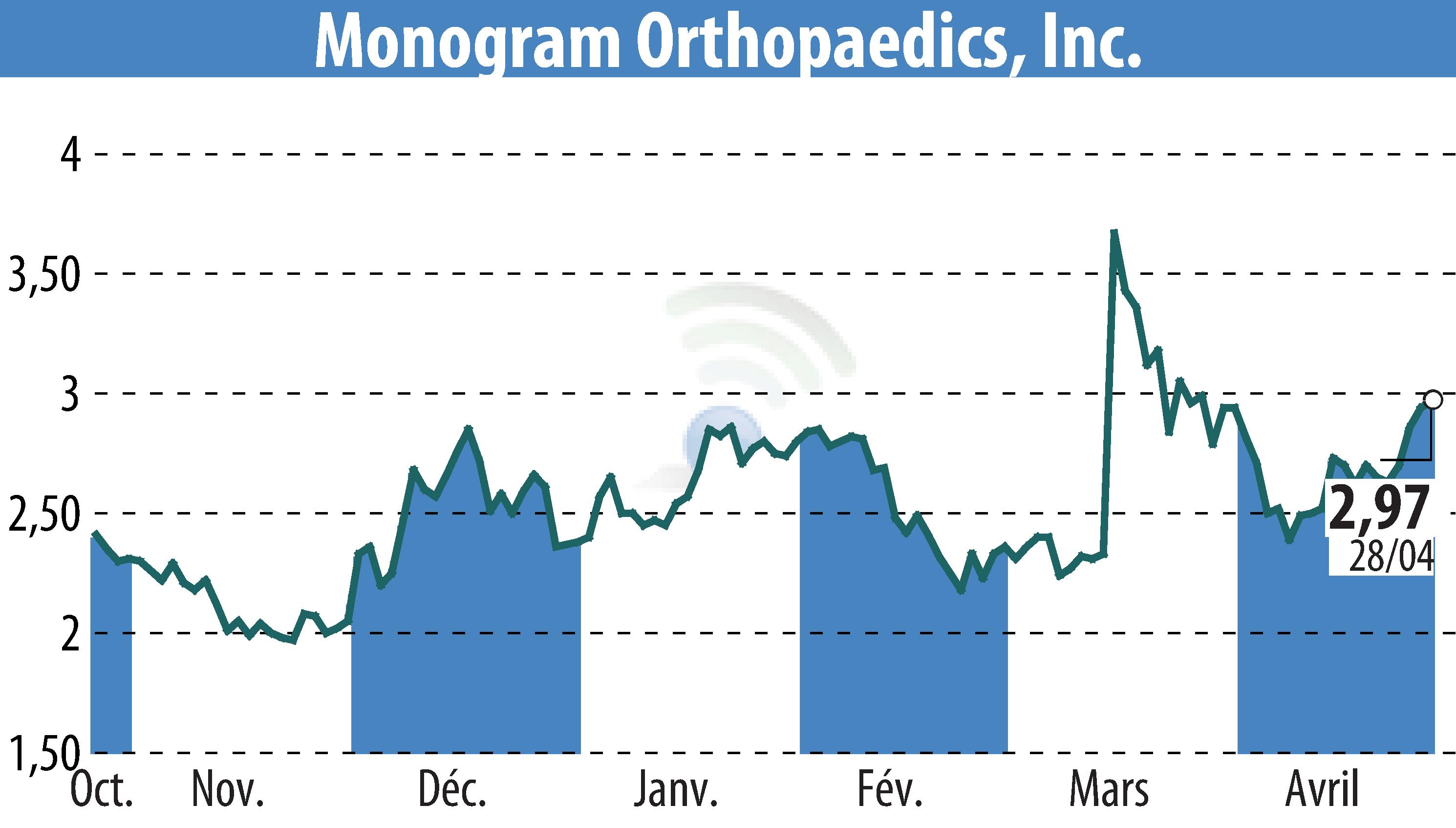 Graphique de l'évolution du cours de l'action MONOGRAM ORTHOPAEDICS INC (EBR:MGRM).