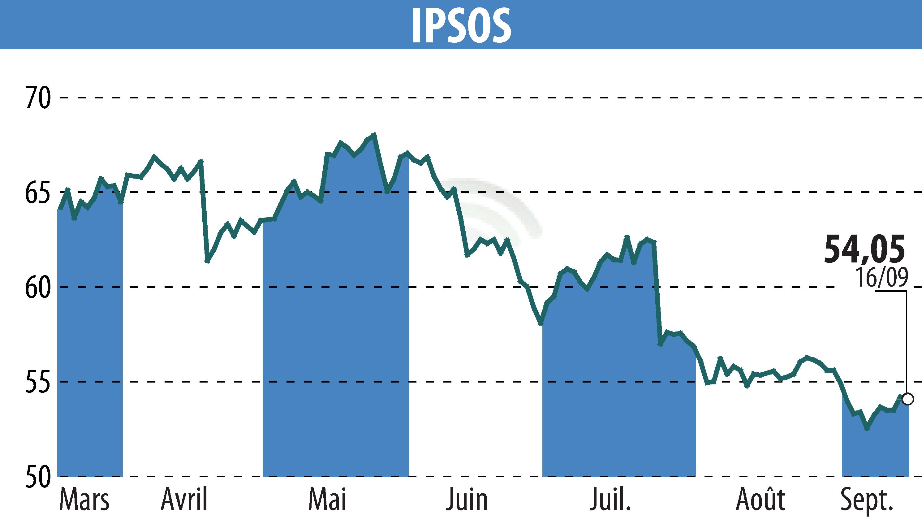 Graphique de l'évolution du cours de l'action IPSOS (EPA:IPS).