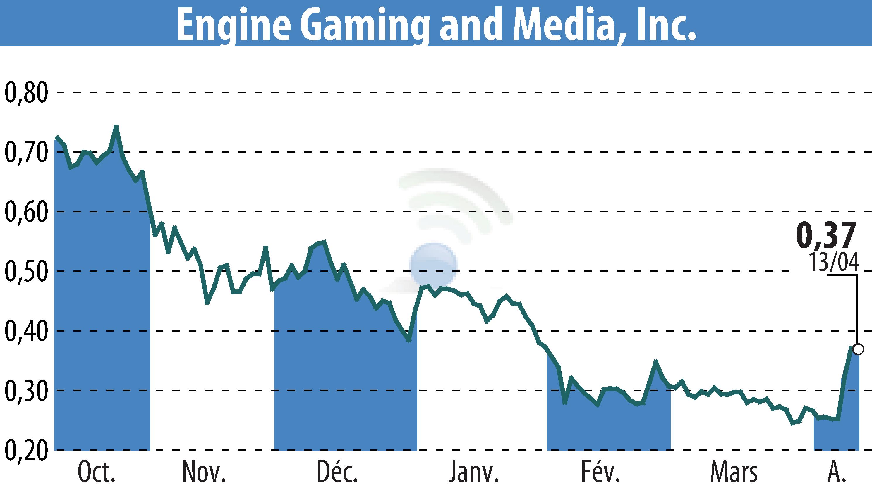 Stock price chart of GameSquare Holdings, Inc. (EBR:GAME) showing fluctuations.