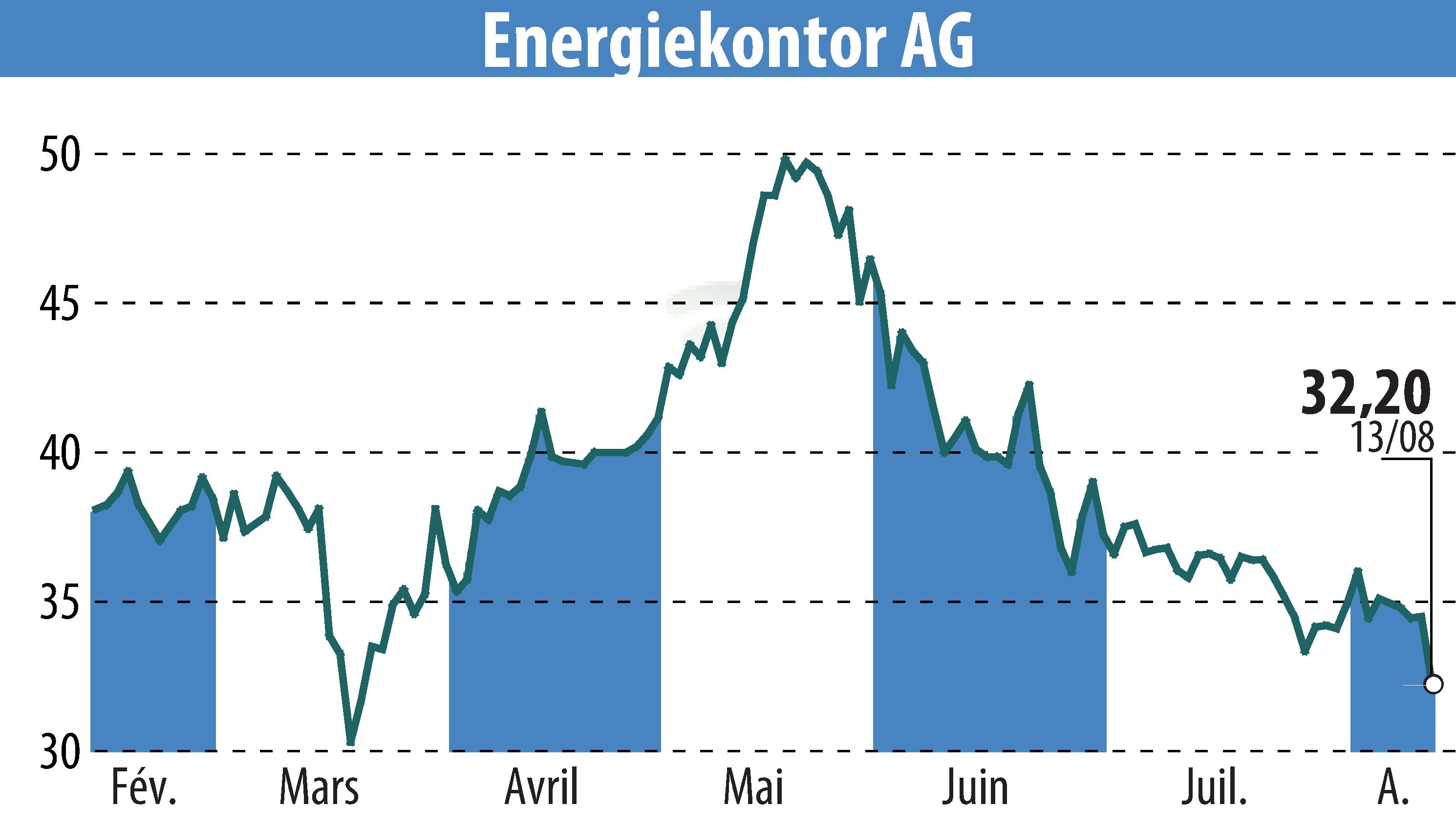 Stock price chart of Energiekontor AG (EBR:EKT) showing fluctuations.