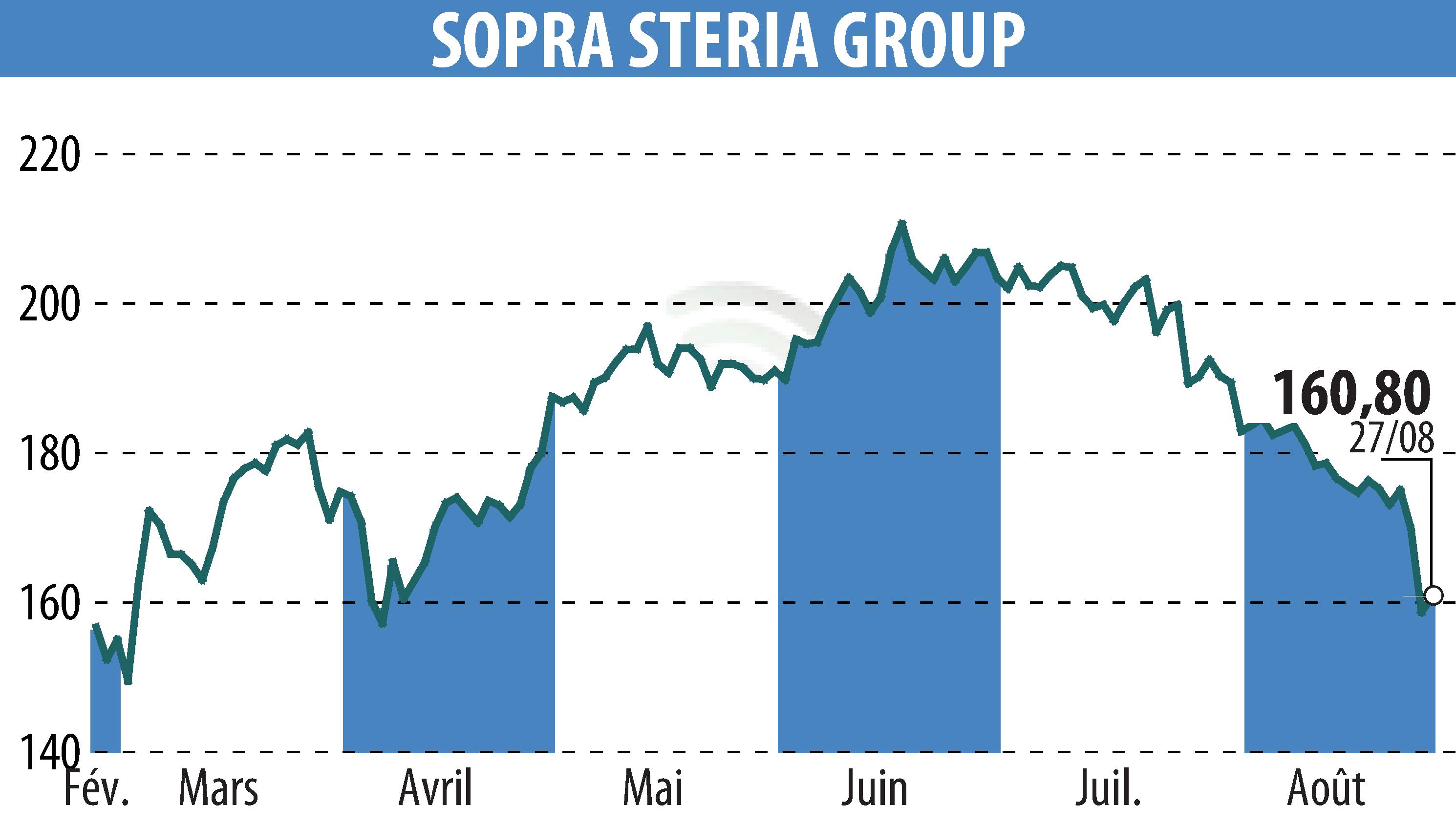 Graphique de l'évolution du cours de l'action SOPRA GROUP (EPA:SOP).