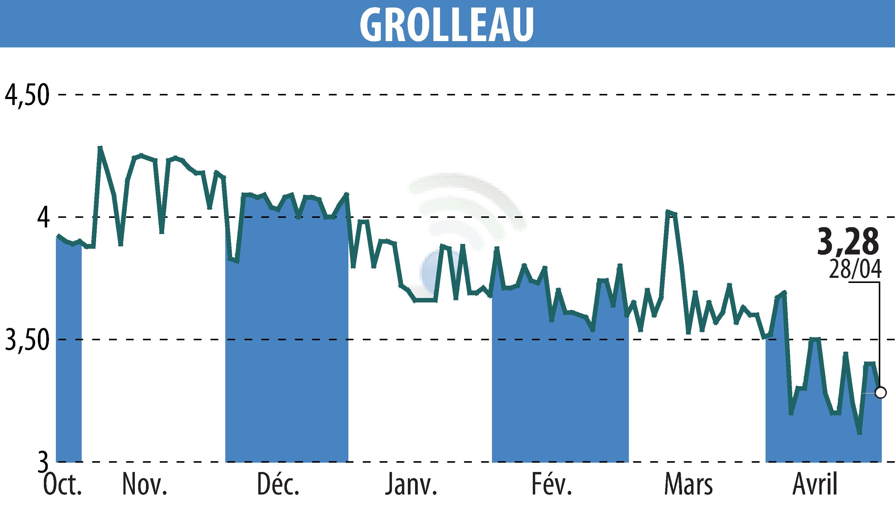 Stock price chart of GROLLEAU (EPA:ALGRO) showing fluctuations.