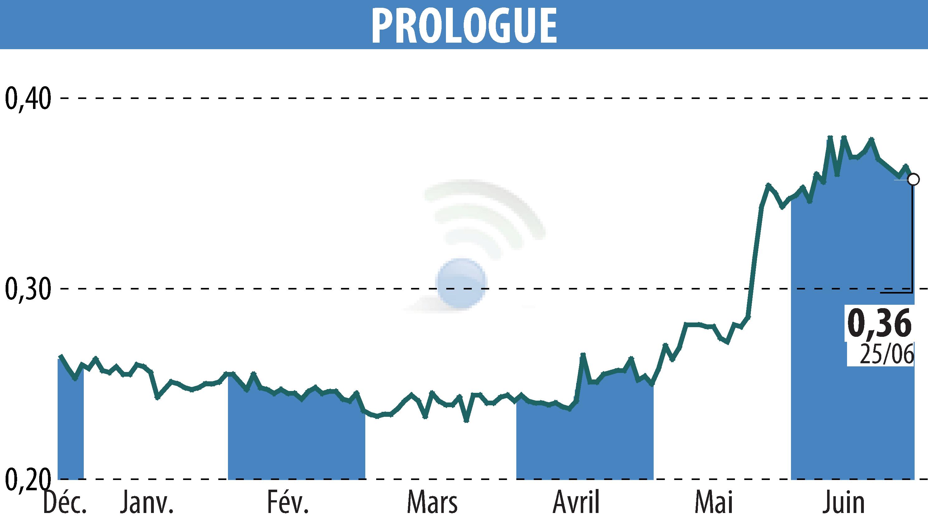 Graphique de l'évolution du cours de l'action Prologue (EPA:ALPRG).