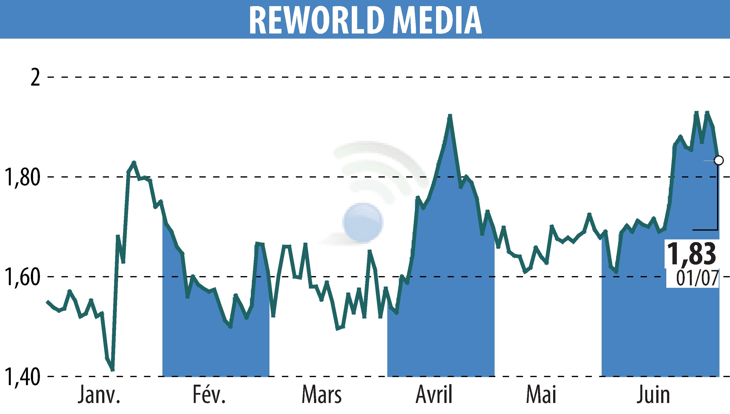 Graphique de l'évolution du cours de l'action REWORLD MEDIA (EPA:ALREW).