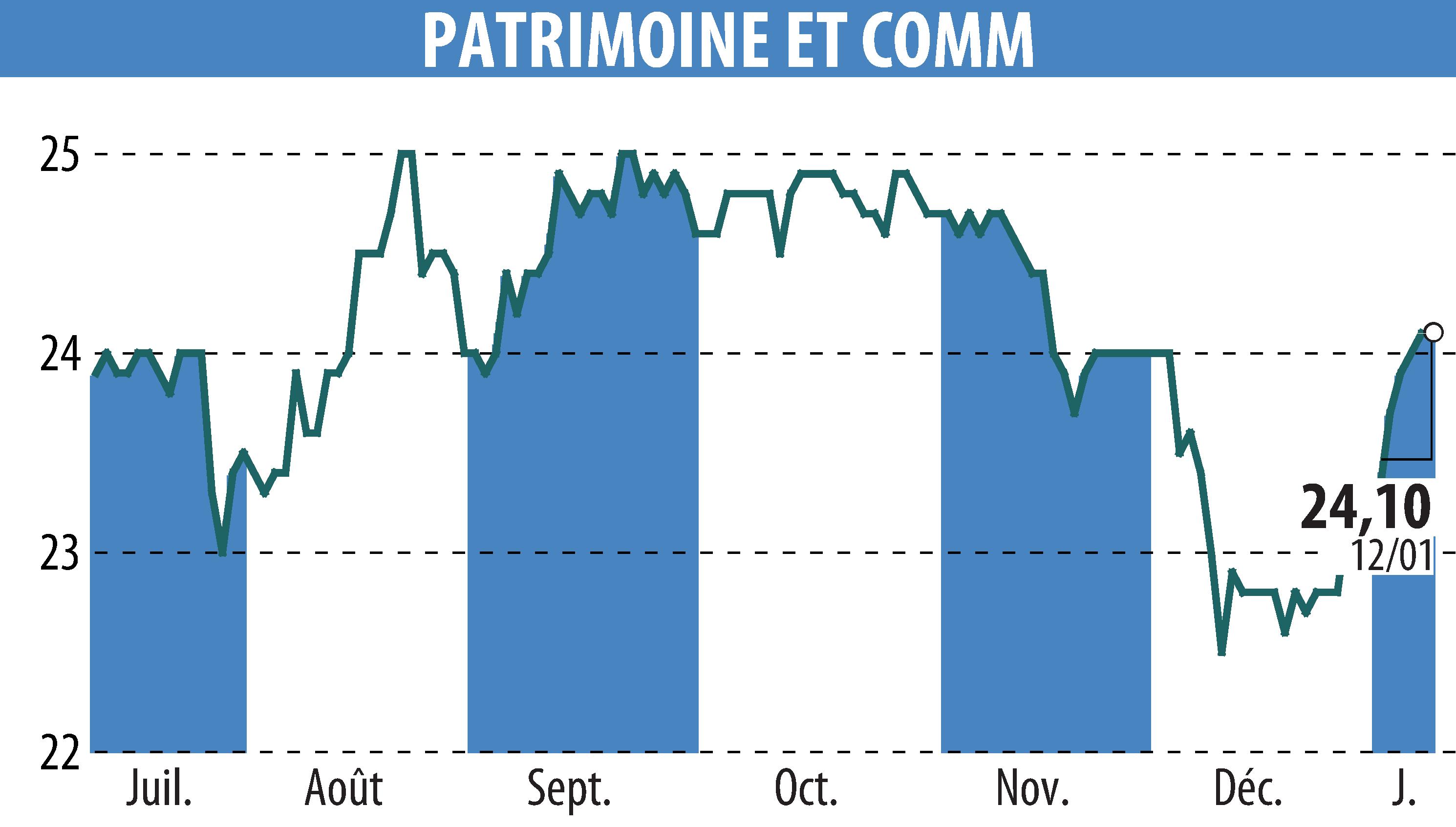 Graphique de l'évolution du cours de l'action PATRIMOINE & COMMERCE (EPA:PAT).