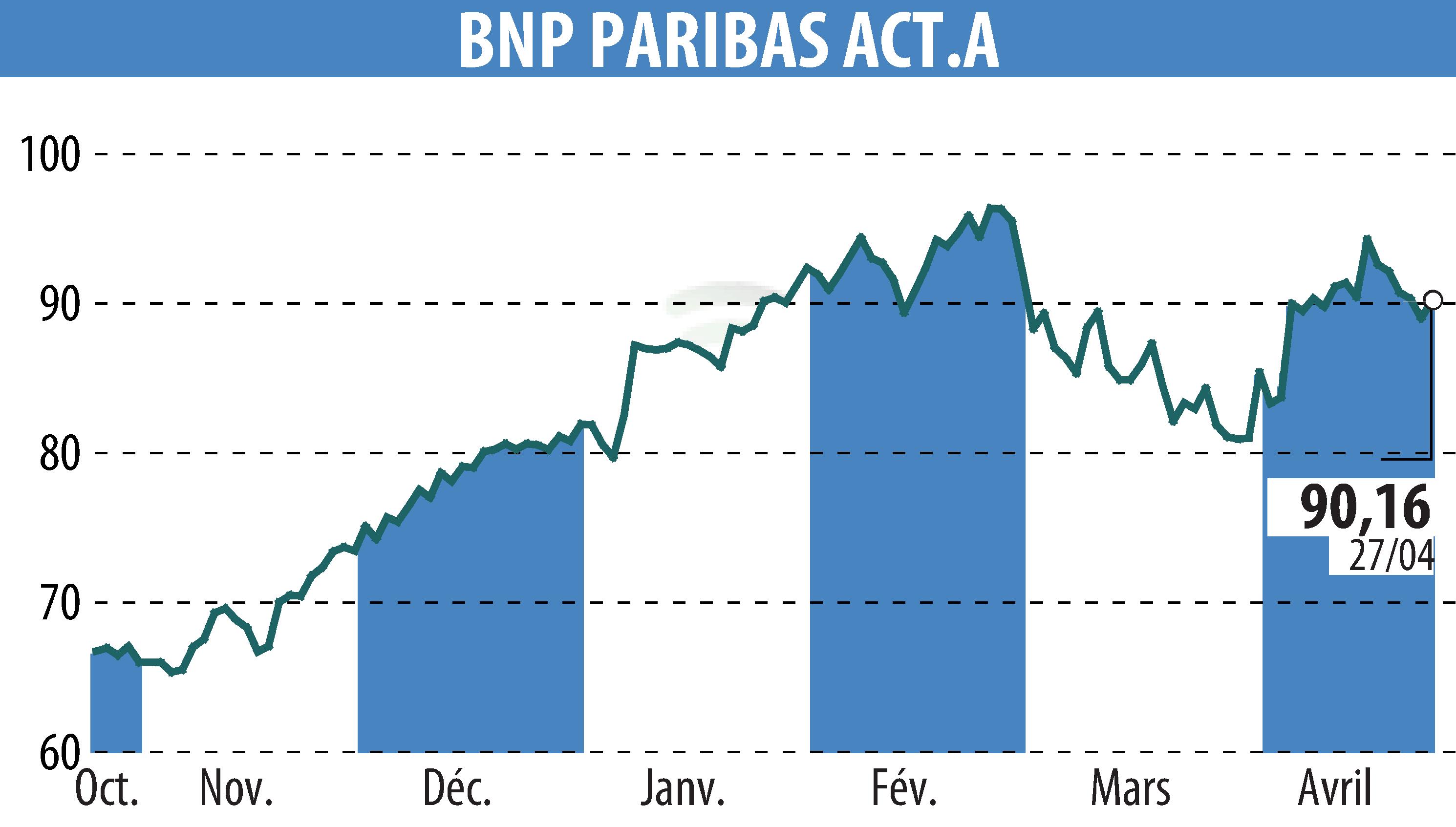 Stock price chart of BNP PARIBAS (EPA:BNP) showing fluctuations.