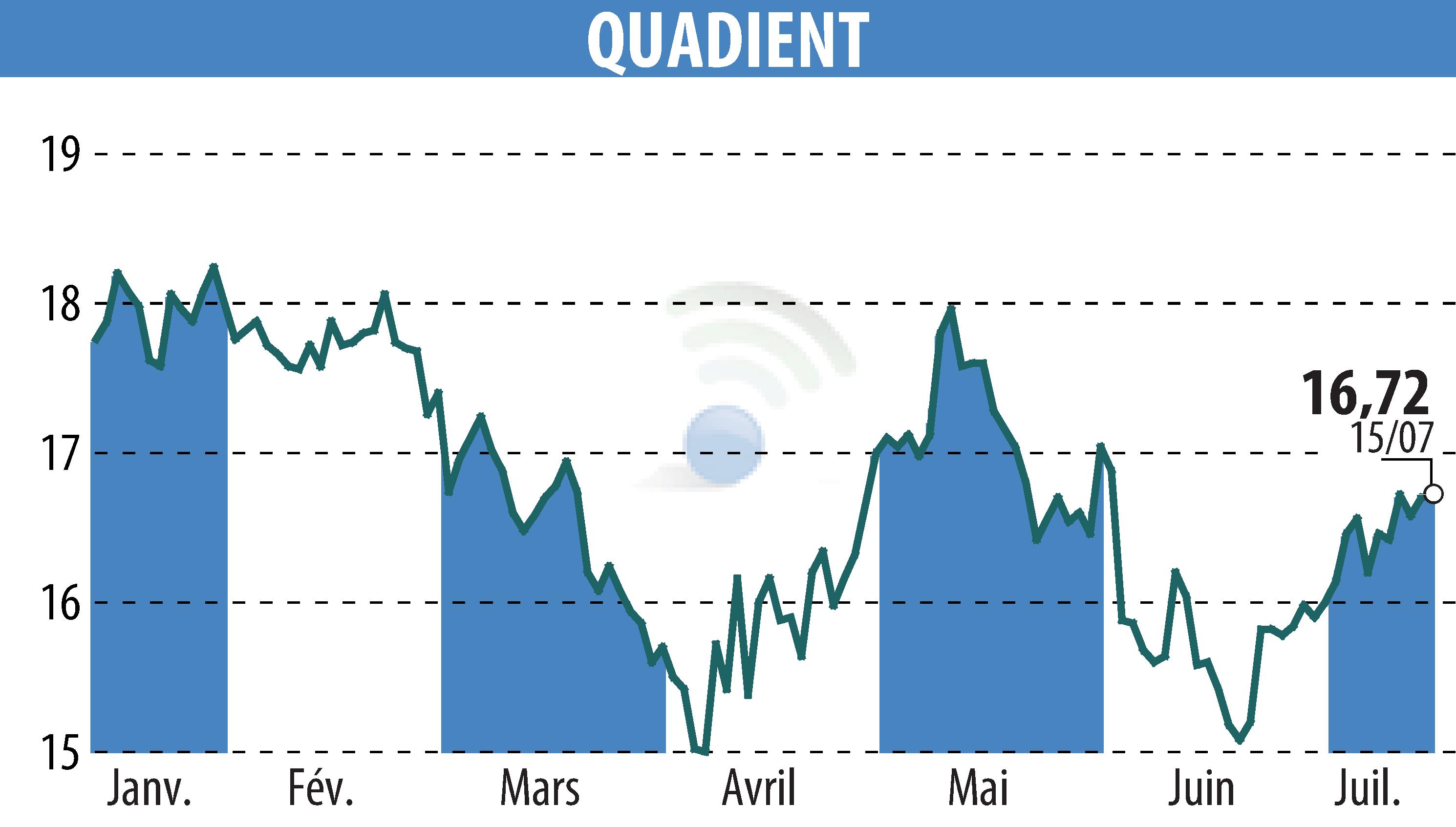Graphique de l'évolution du cours de l'action QUADIENT (EPA:QDT).