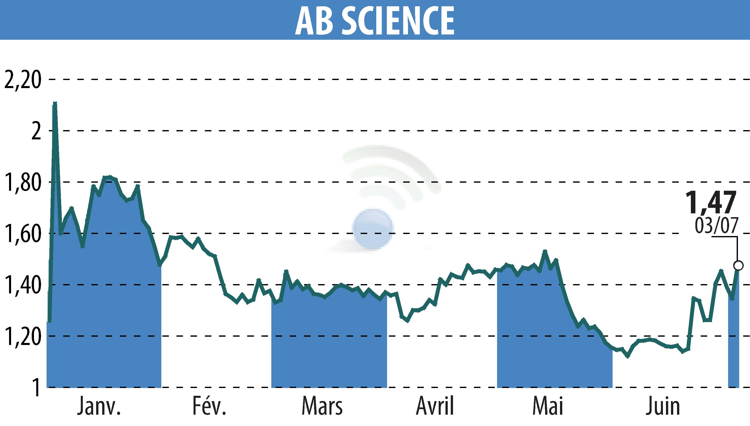Graphique de l'évolution du cours de l'action ABSCIENCES (EPA:AB).