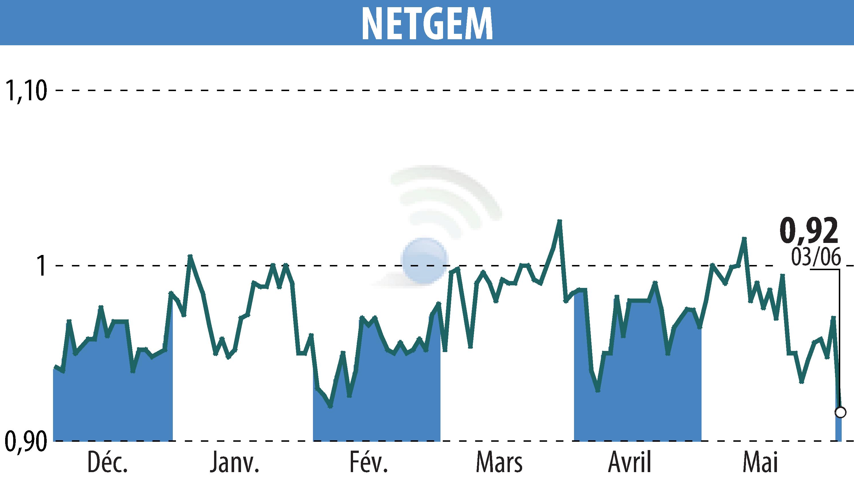 Graphique de l'évolution du cours de l'action NETGEM (EPA:ALNTG).