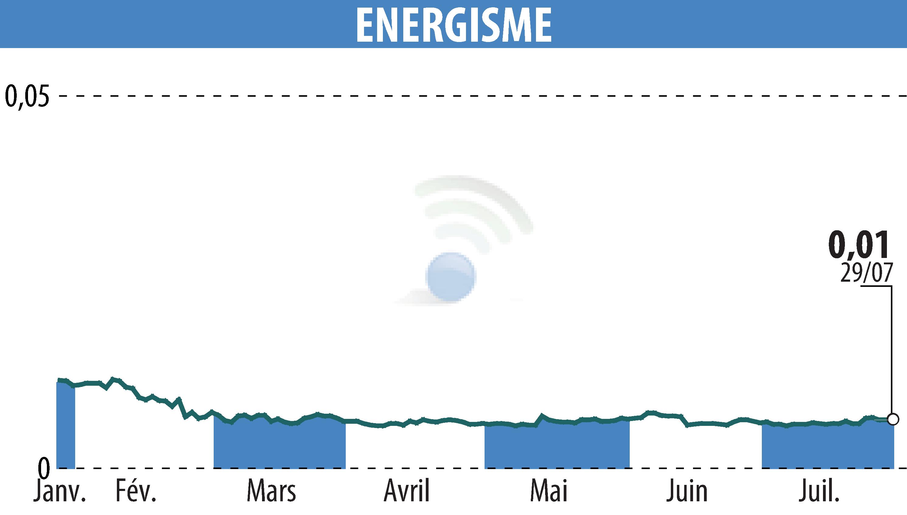 Graphique de l'évolution du cours de l'action ENERGISME (EPA:ALNRG).