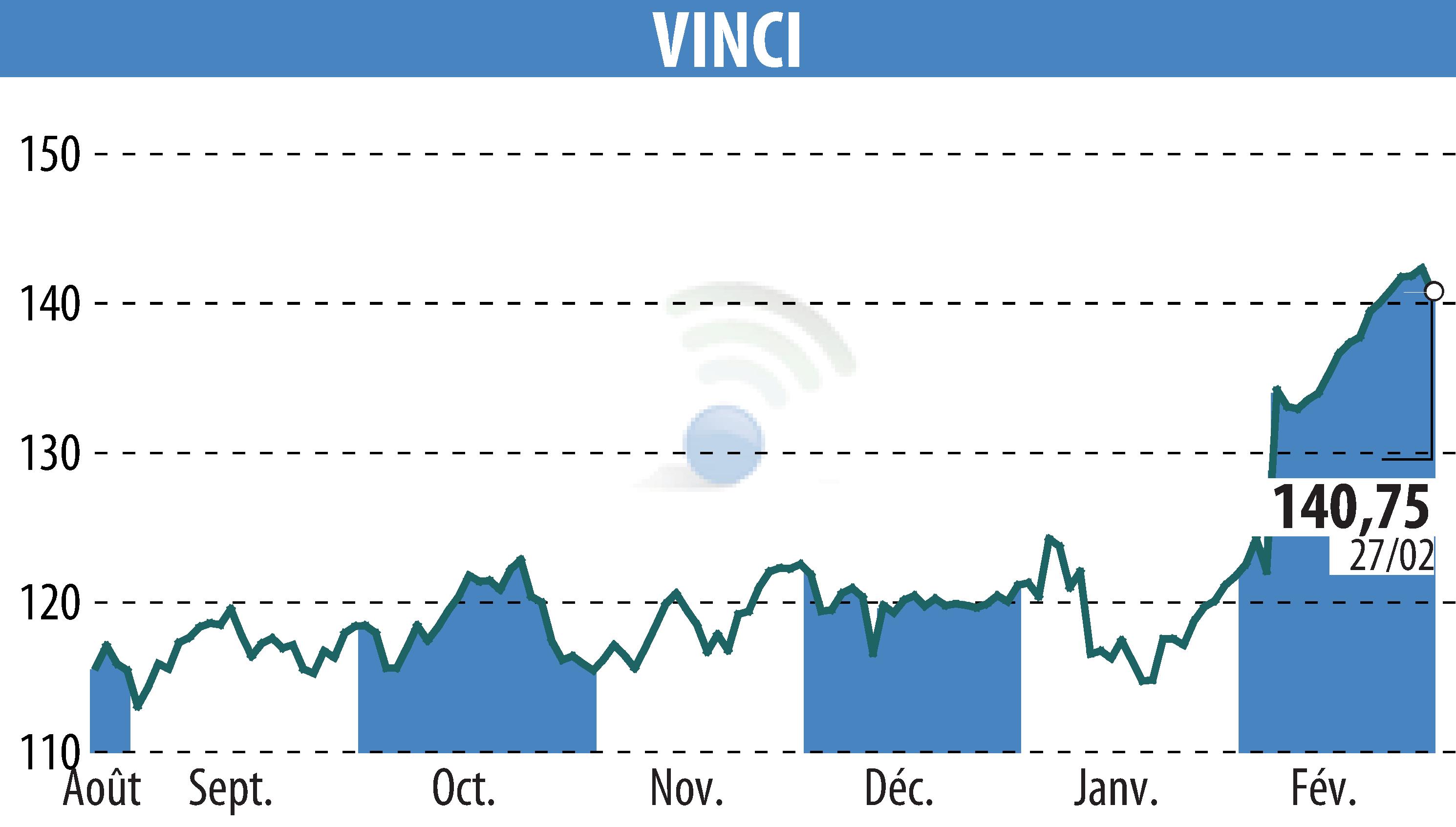 Graphique de l'évolution du cours de l'action VINCI (EPA:DG).