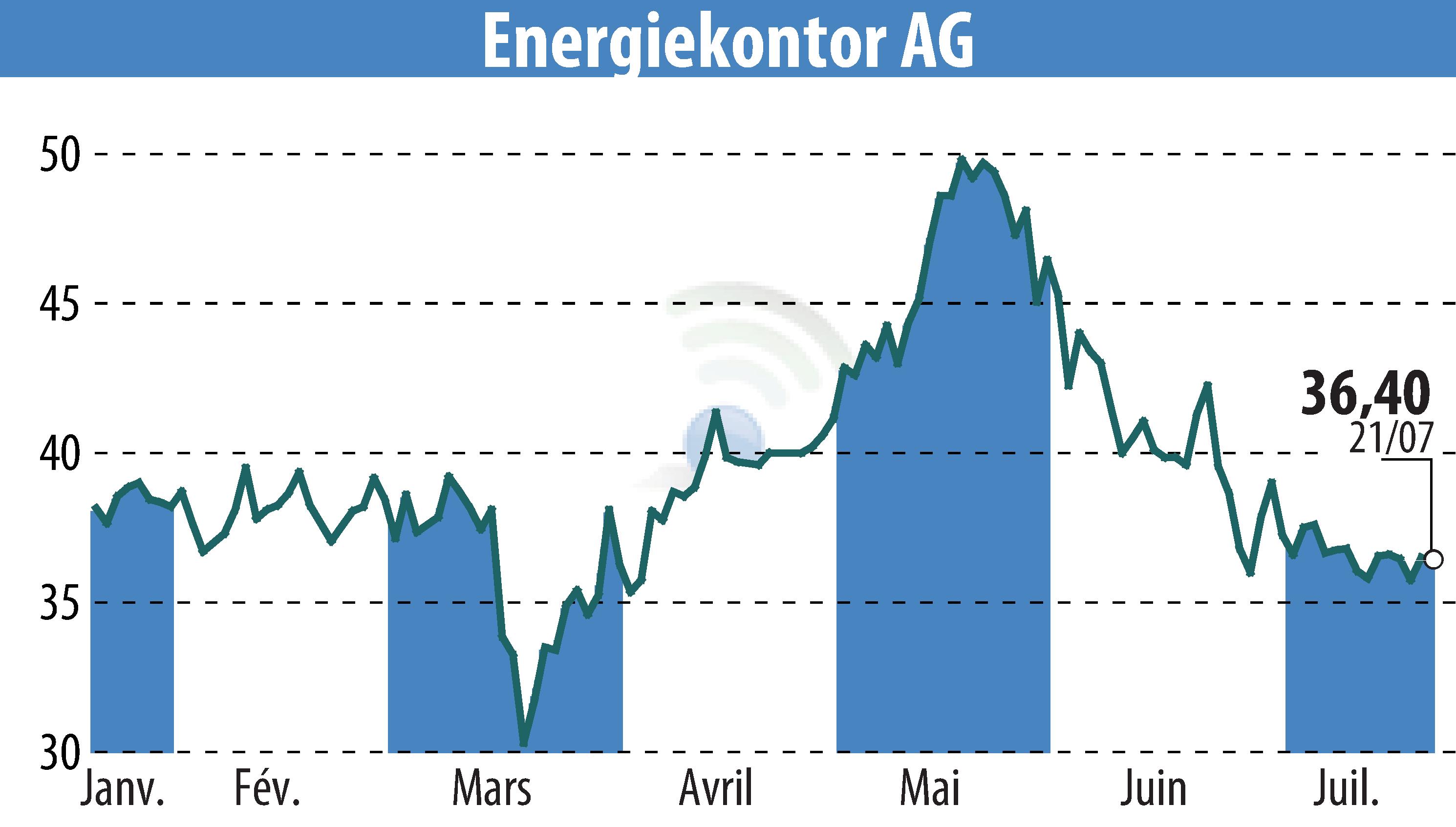Graphique de l'évolution du cours de l'action Energiekontor AG (EBR:EKT).