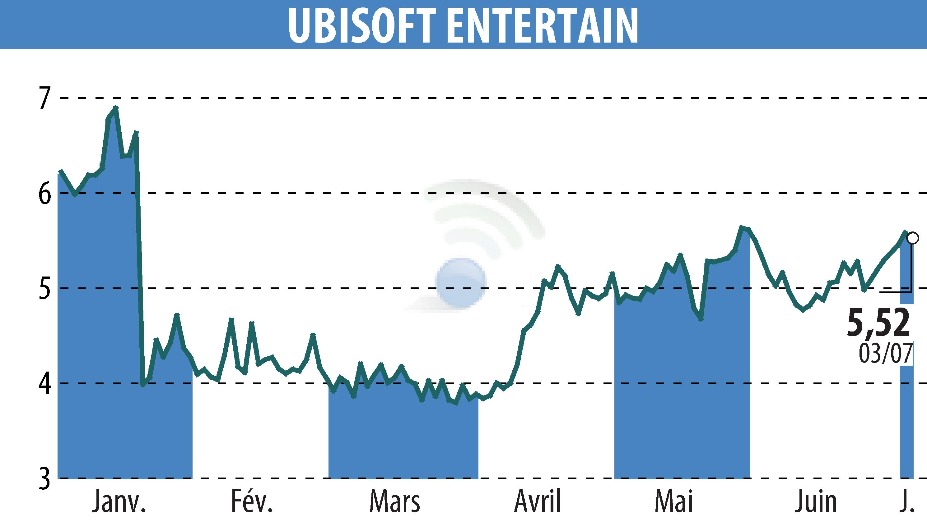 Graphique de l'évolution du cours de l'action UBISOFT ENTERTAINMENT (EPA:UBI).