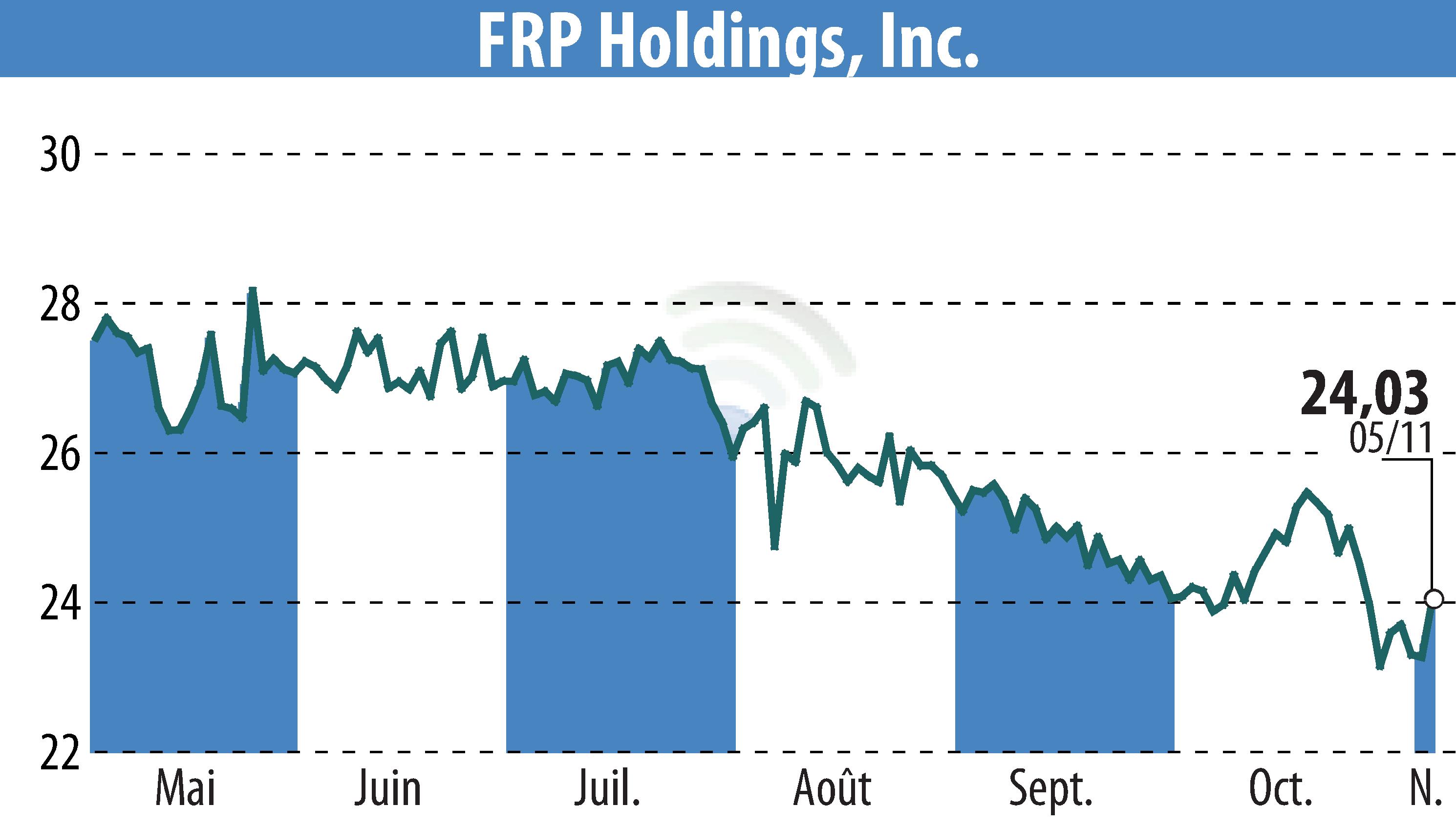 Graphique de l'évolution du cours de l'action FRP Holdings, Inc. (EBR:FRPH).