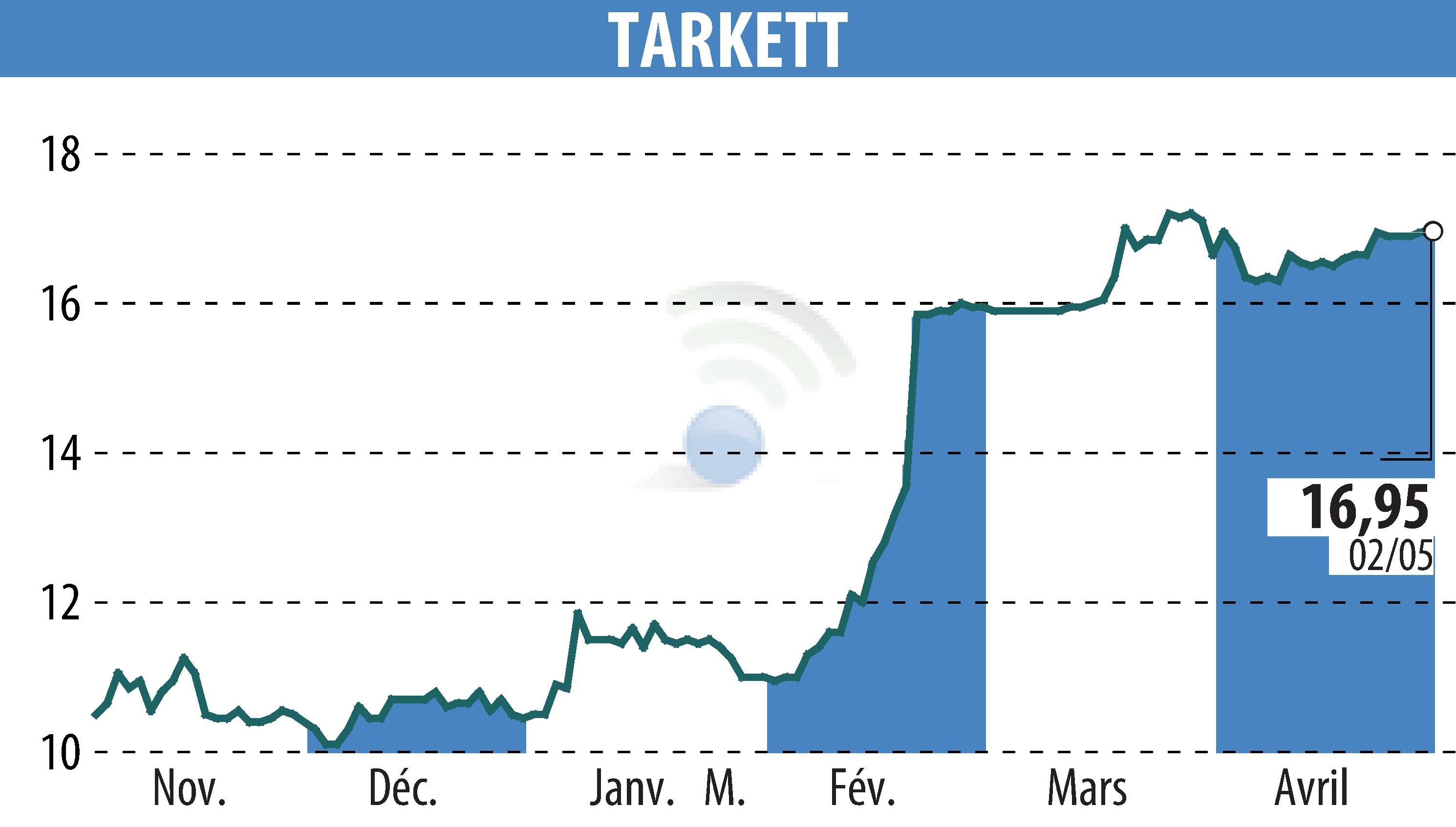 Stock price chart of Beynon Sports (EPA:TKTT) showing fluctuations.