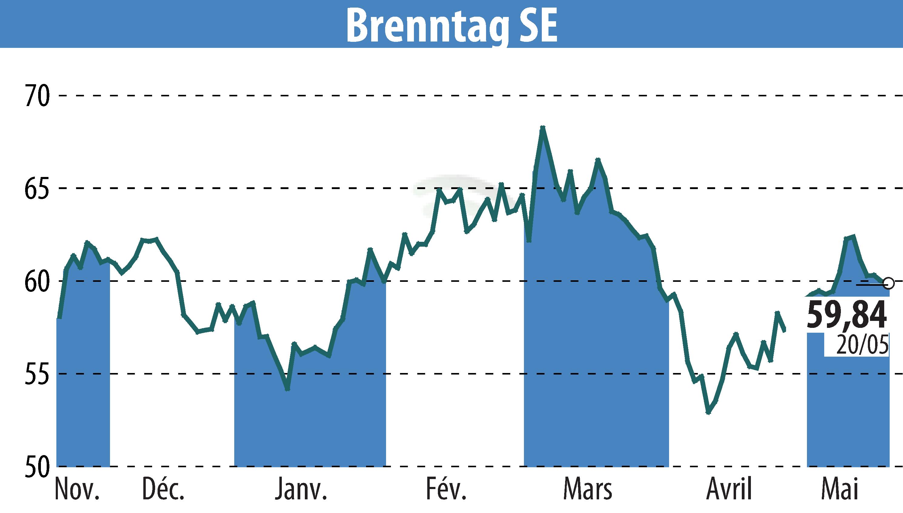 Stock price chart of Brenntag AG (EBR:BNR) showing fluctuations.