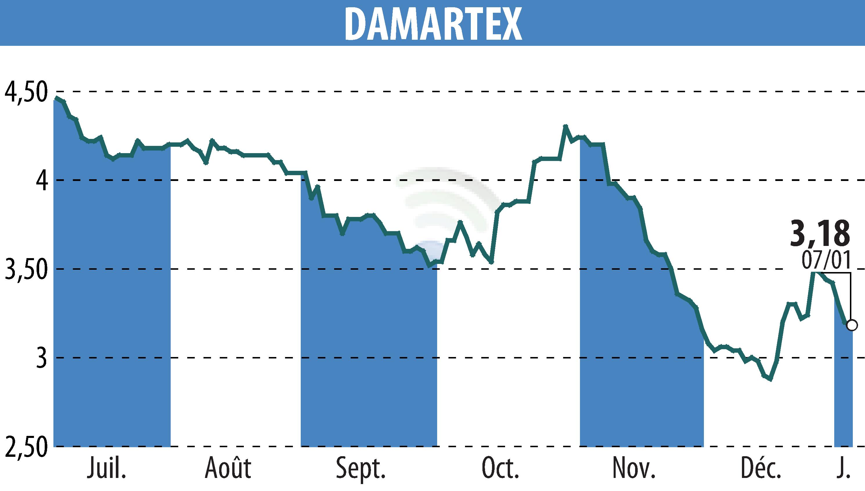 Stock price chart of DAMARTEX (EPA:ALDAR) showing fluctuations.