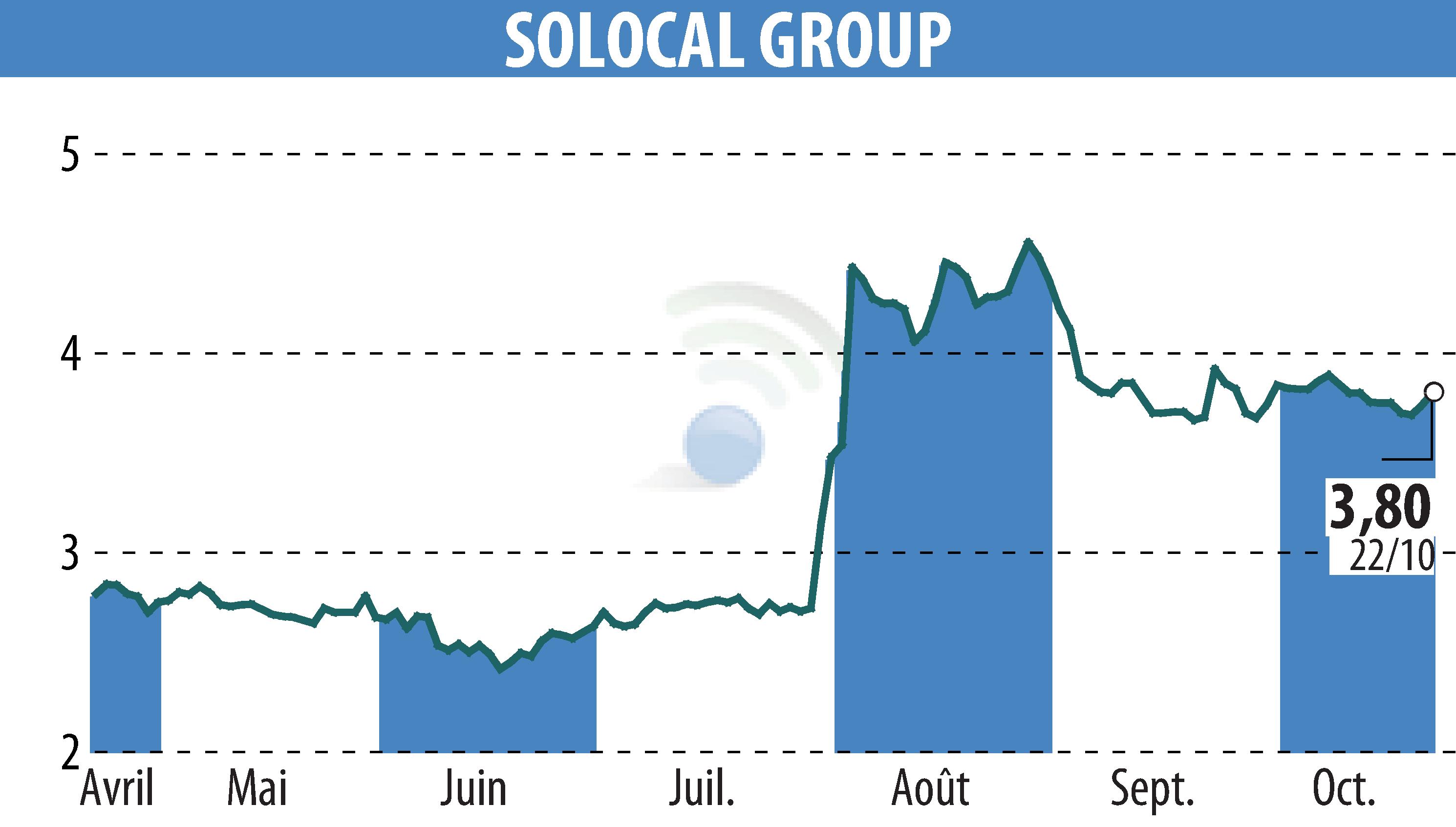 Stock price chart of SOLOCAL (EPA:LOCAL) showing fluctuations.
