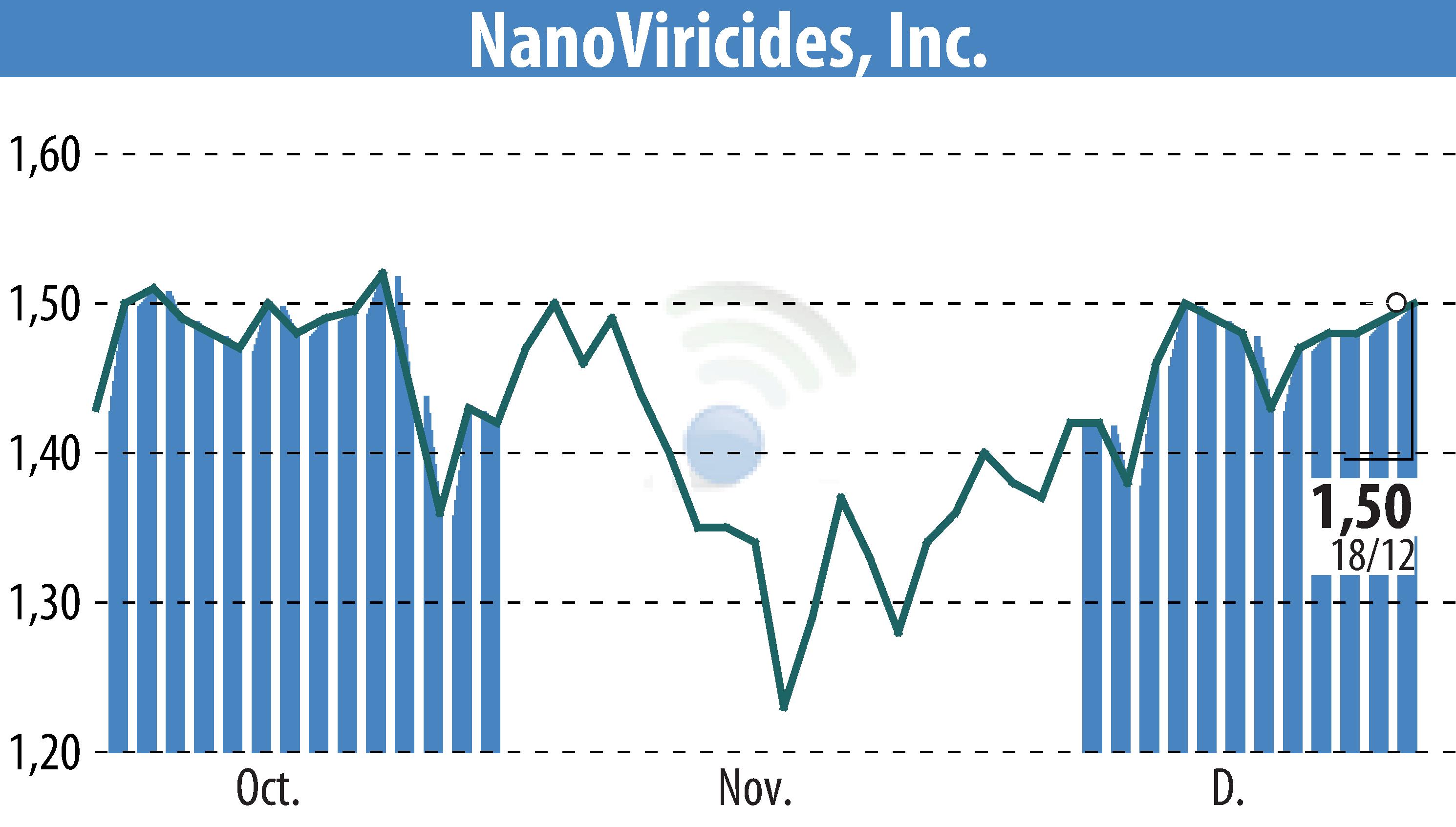Stock price chart of NanoViricides, Inc. (EBR:NNVC) showing fluctuations.