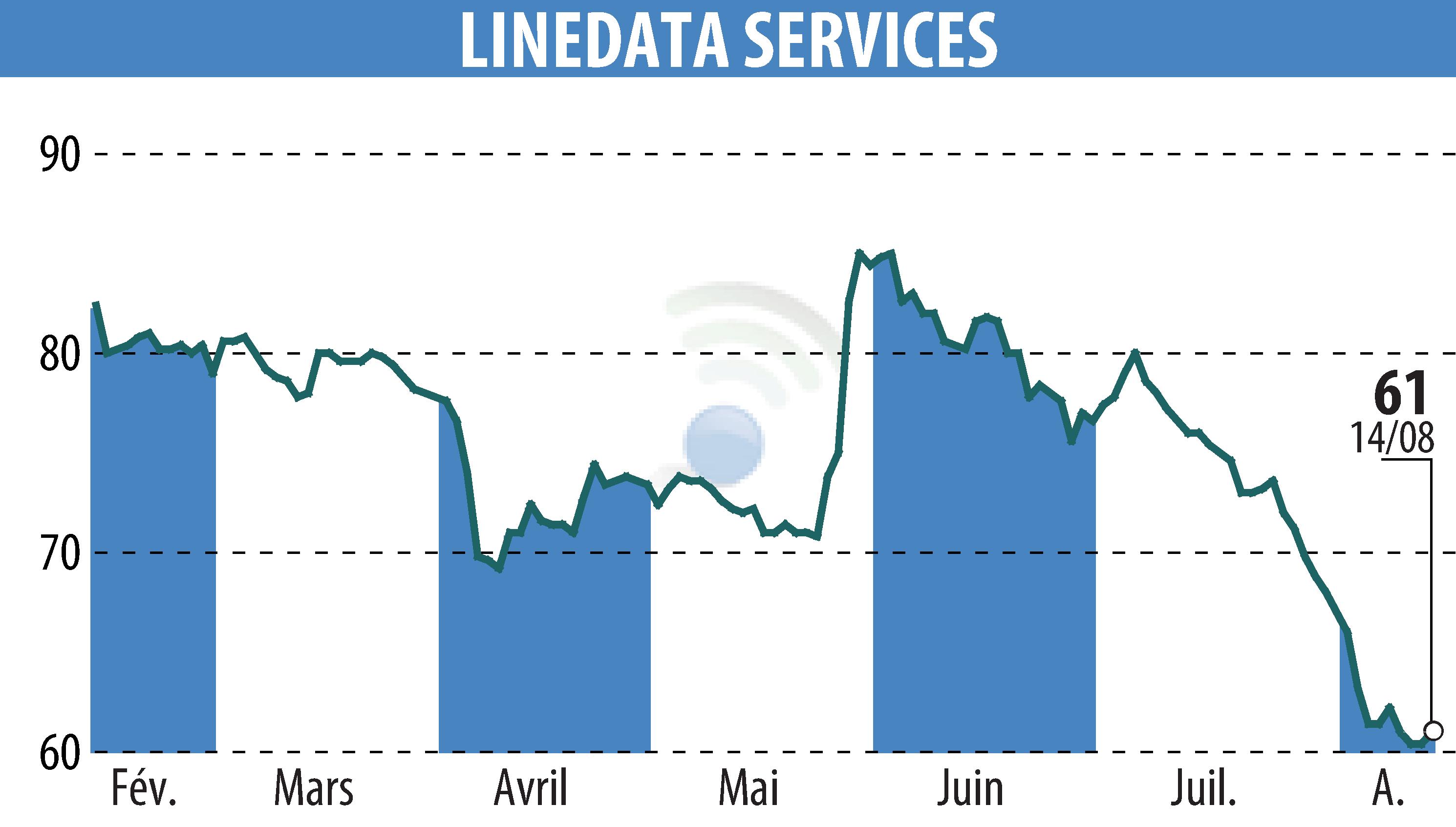 Graphique de l'évolution du cours de l'action LINEDATA SERVICES (EPA:LIN).