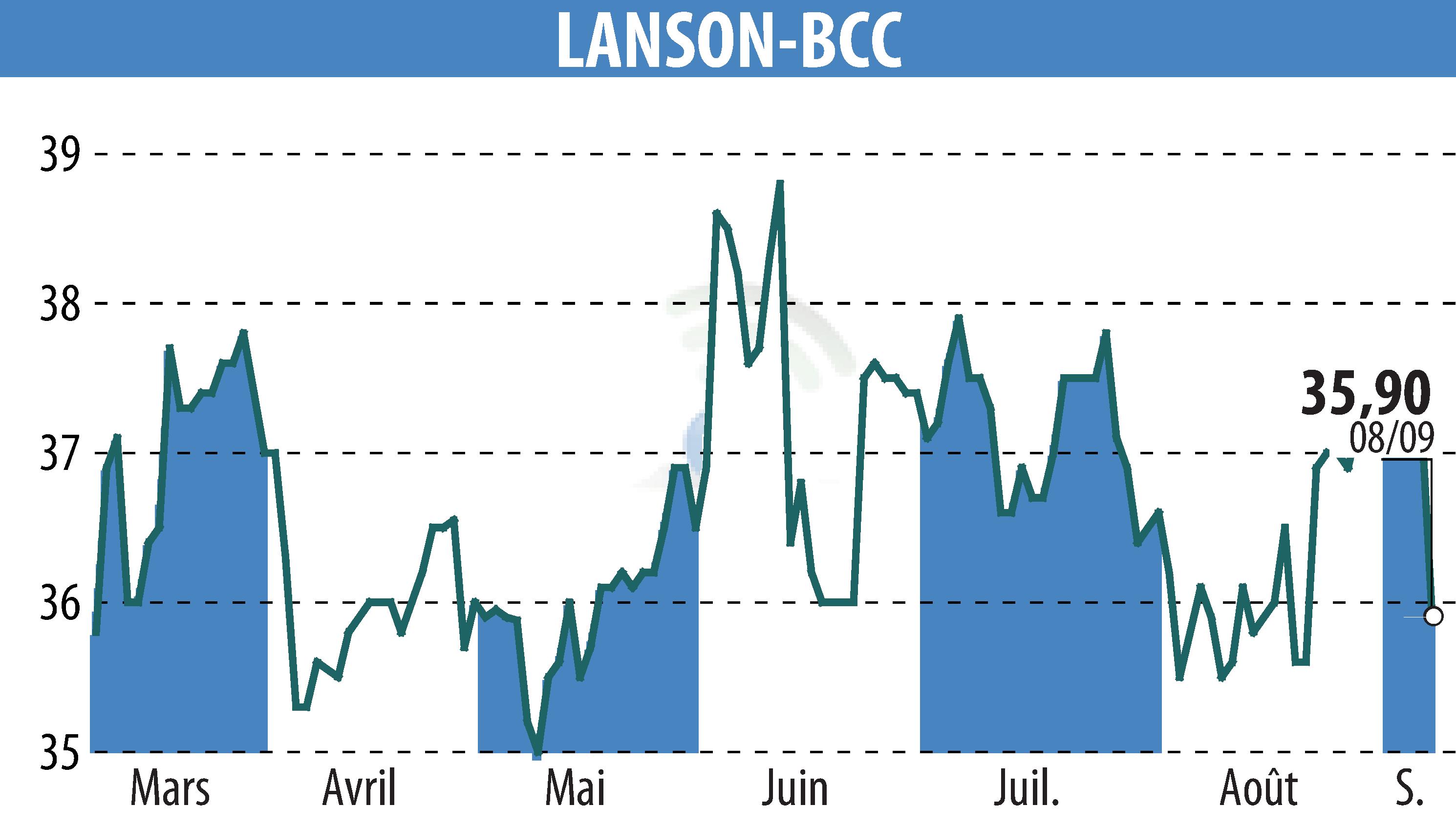 Stock price chart of LANSON-BCC (EPA:ALLAN) showing fluctuations.