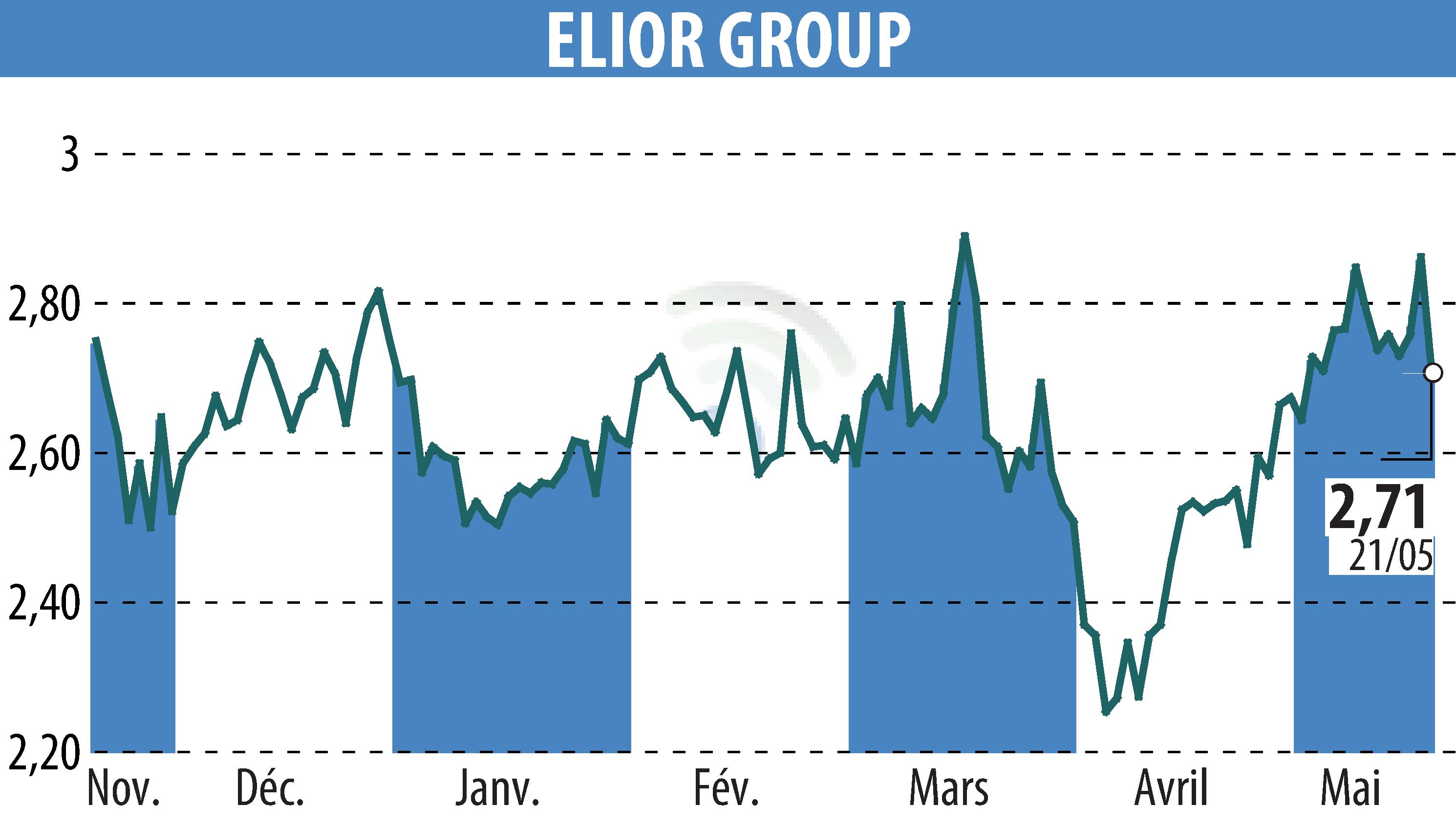 Stock price chart of ELIOR (EPA:ELIOR) showing fluctuations.