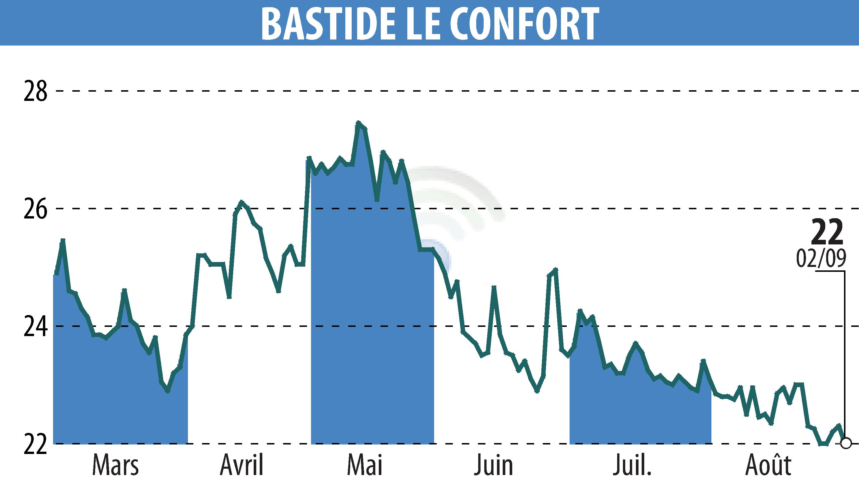 Graphique de l'évolution du cours de l'action BASTIDE (EPA:BLC).