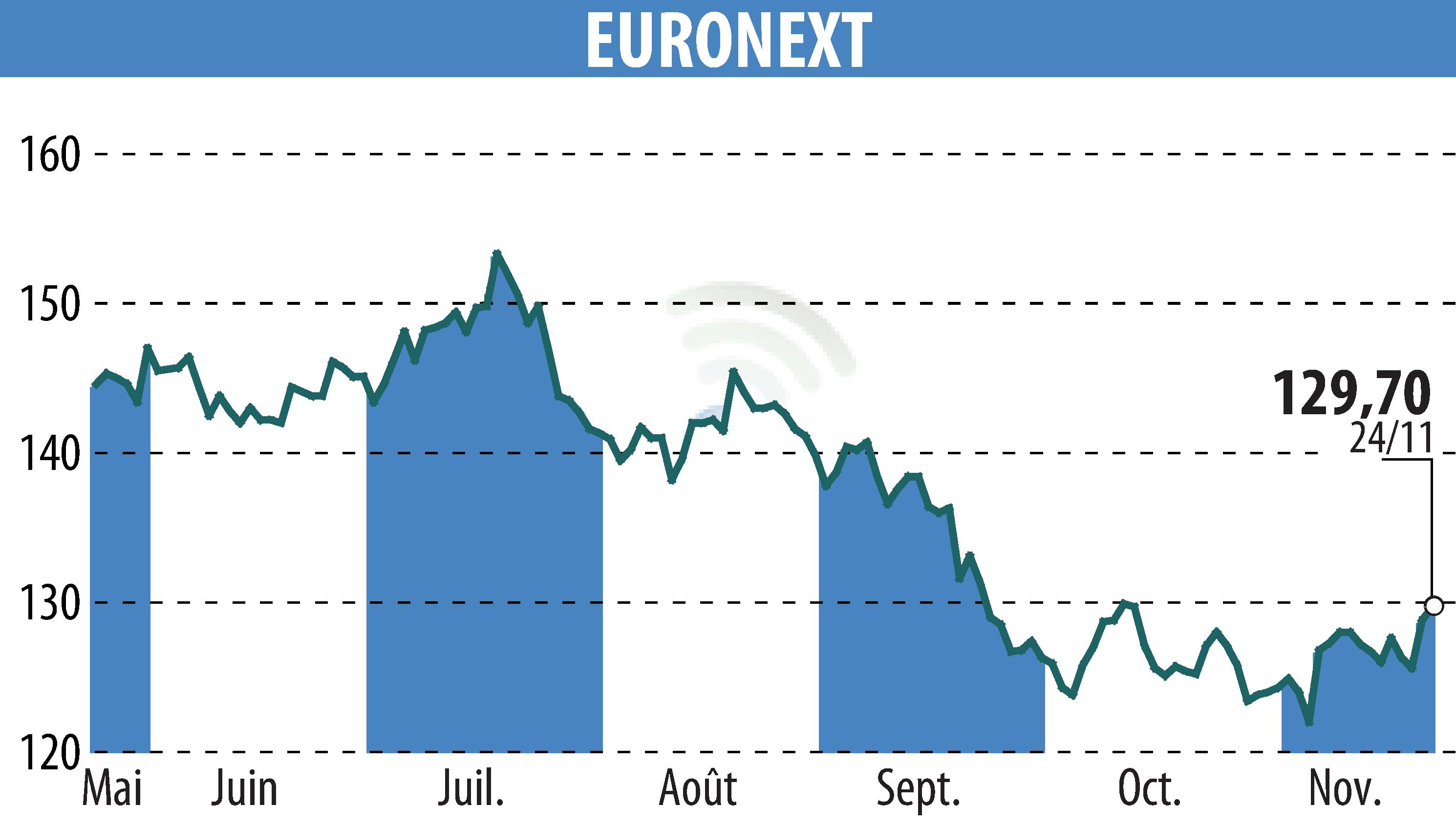 Graphique de l'évolution du cours de l'action EURONEXT NV (EPA:ENX).