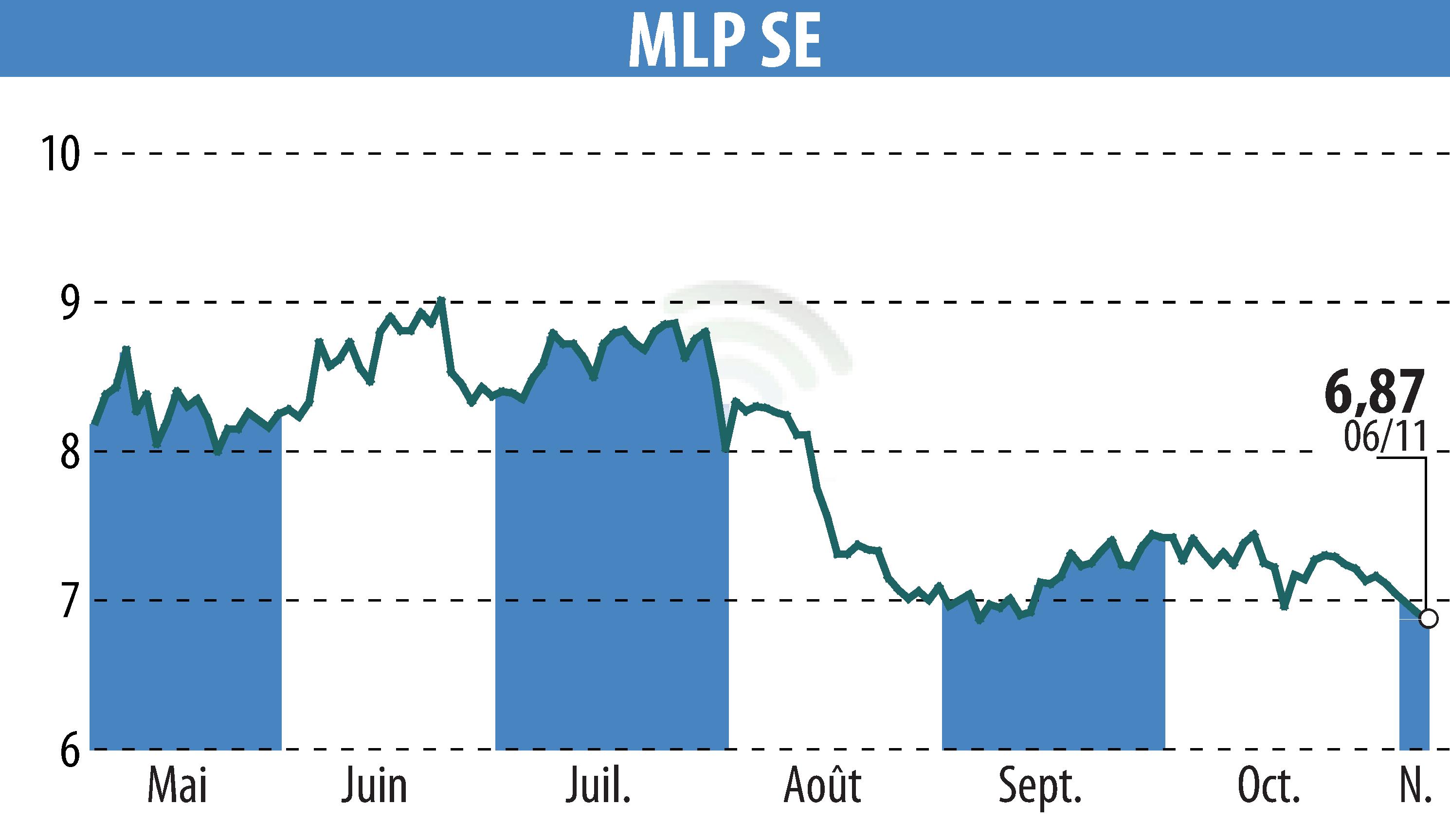 Graphique de l'évolution du cours de l'action MLP AG (EBR:MLP).