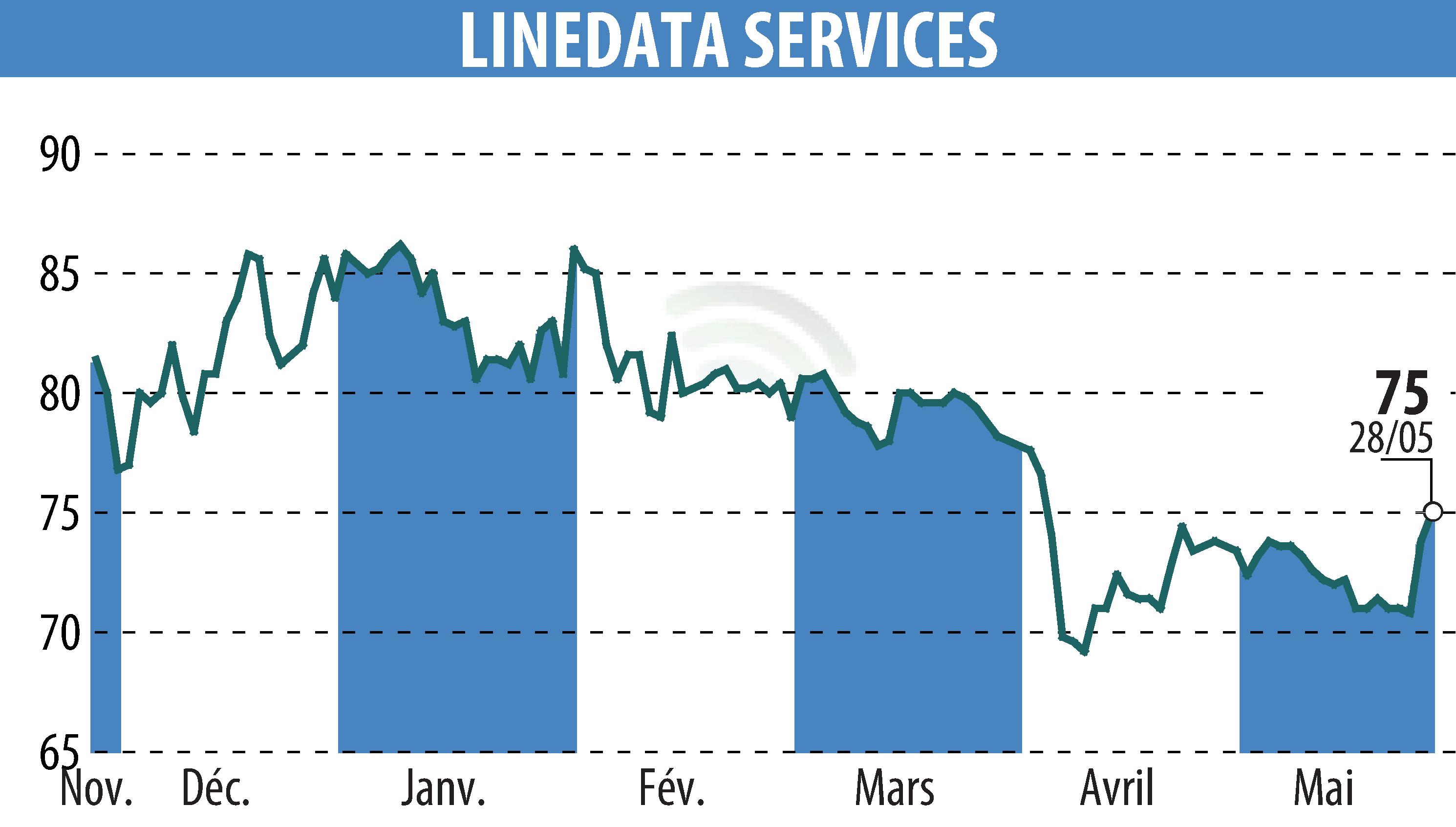 Stock price chart of LINEDATA SERVICES (EPA:LIN) showing fluctuations.