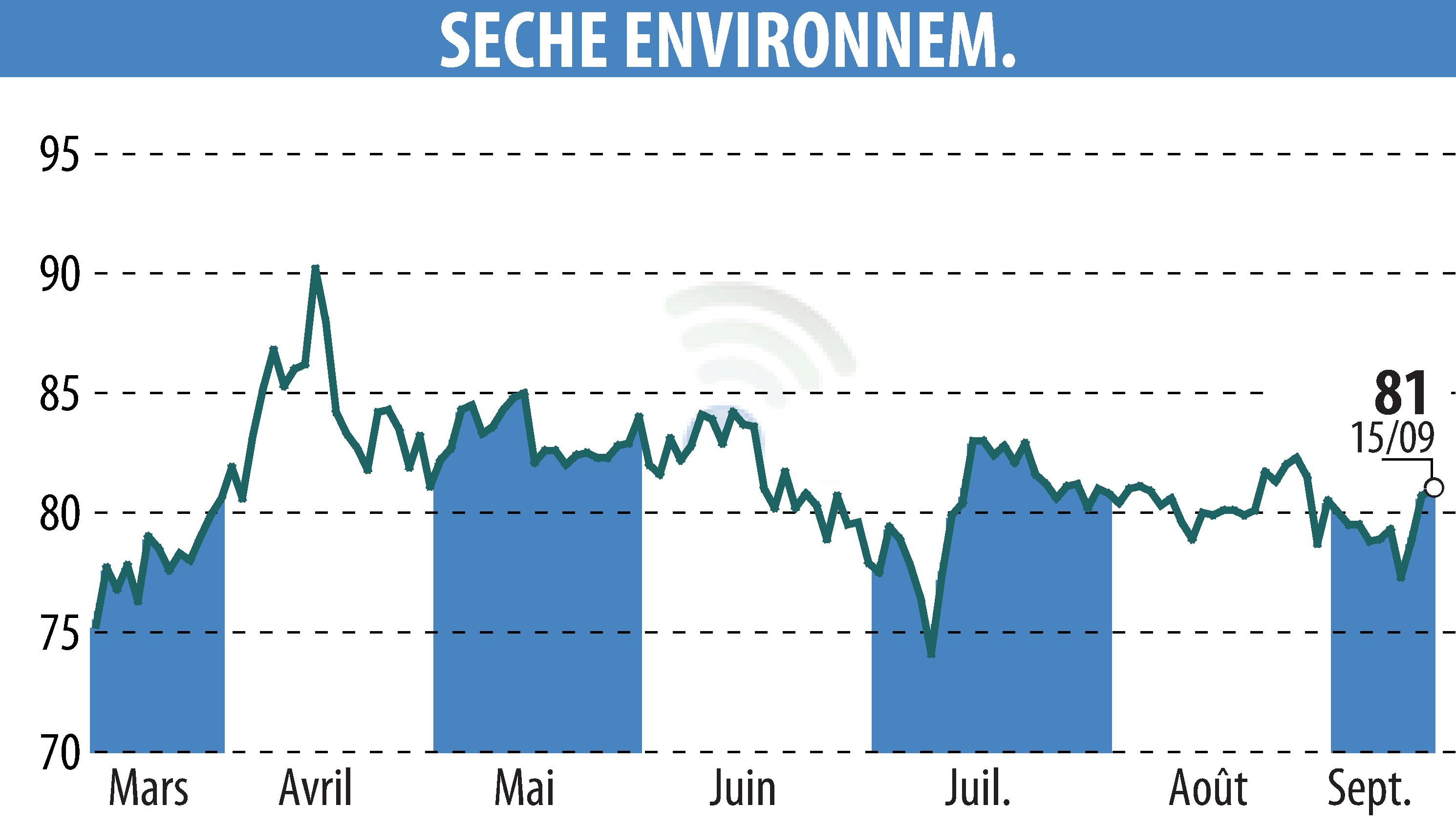 Stock price chart of SECHE ENVIRONNEMENT (EPA:SCHP) showing fluctuations.