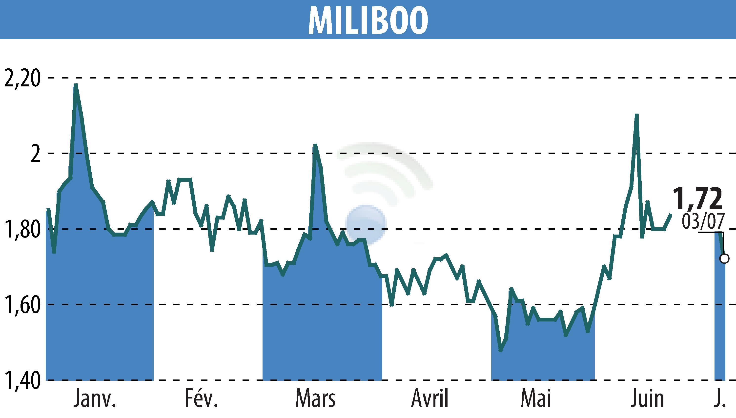 Stock price chart of MILIBOO (EPA:ALMLB) showing fluctuations.