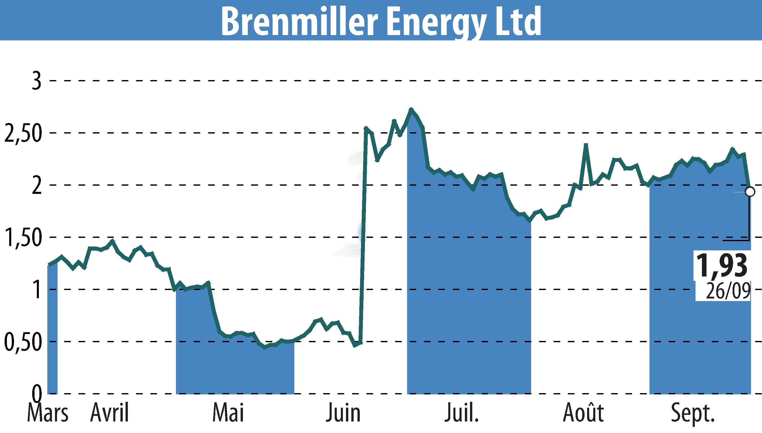 Graphique de l'évolution du cours de l'action Brenmiller Energy (EBR:BNRG).