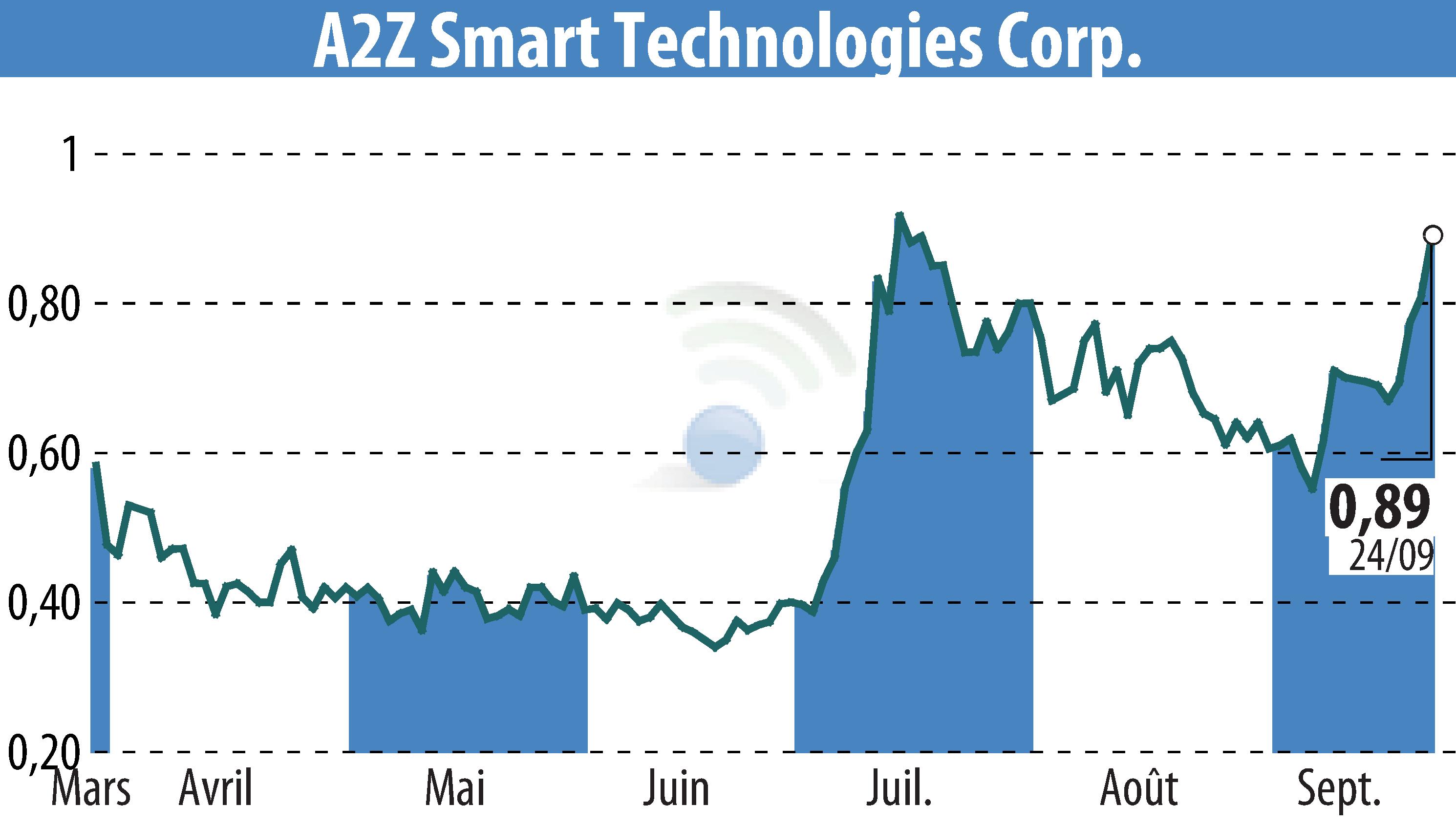 Graphique de l'évolution du cours de l'action A2Z Smart Technologies Corp. (EBR:AZ).