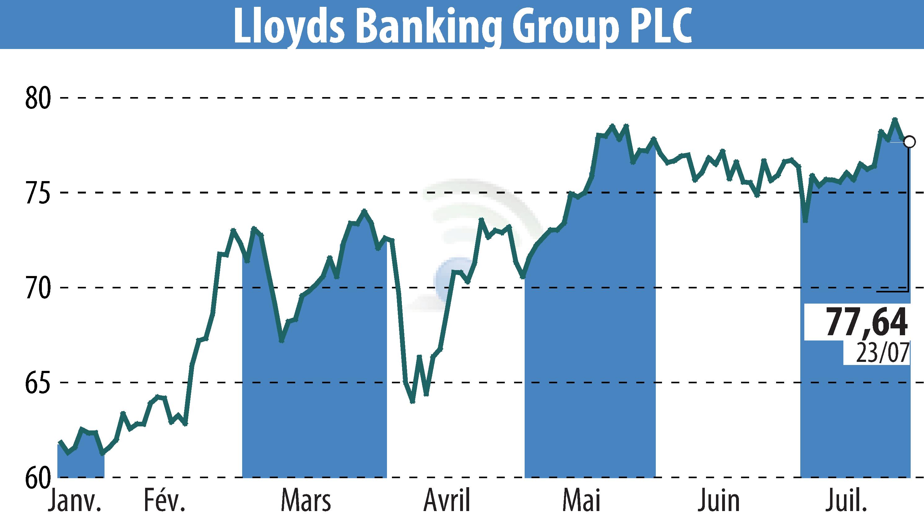 Stock price chart of Lloyds Banking Group (EBR:LLOY) showing fluctuations.