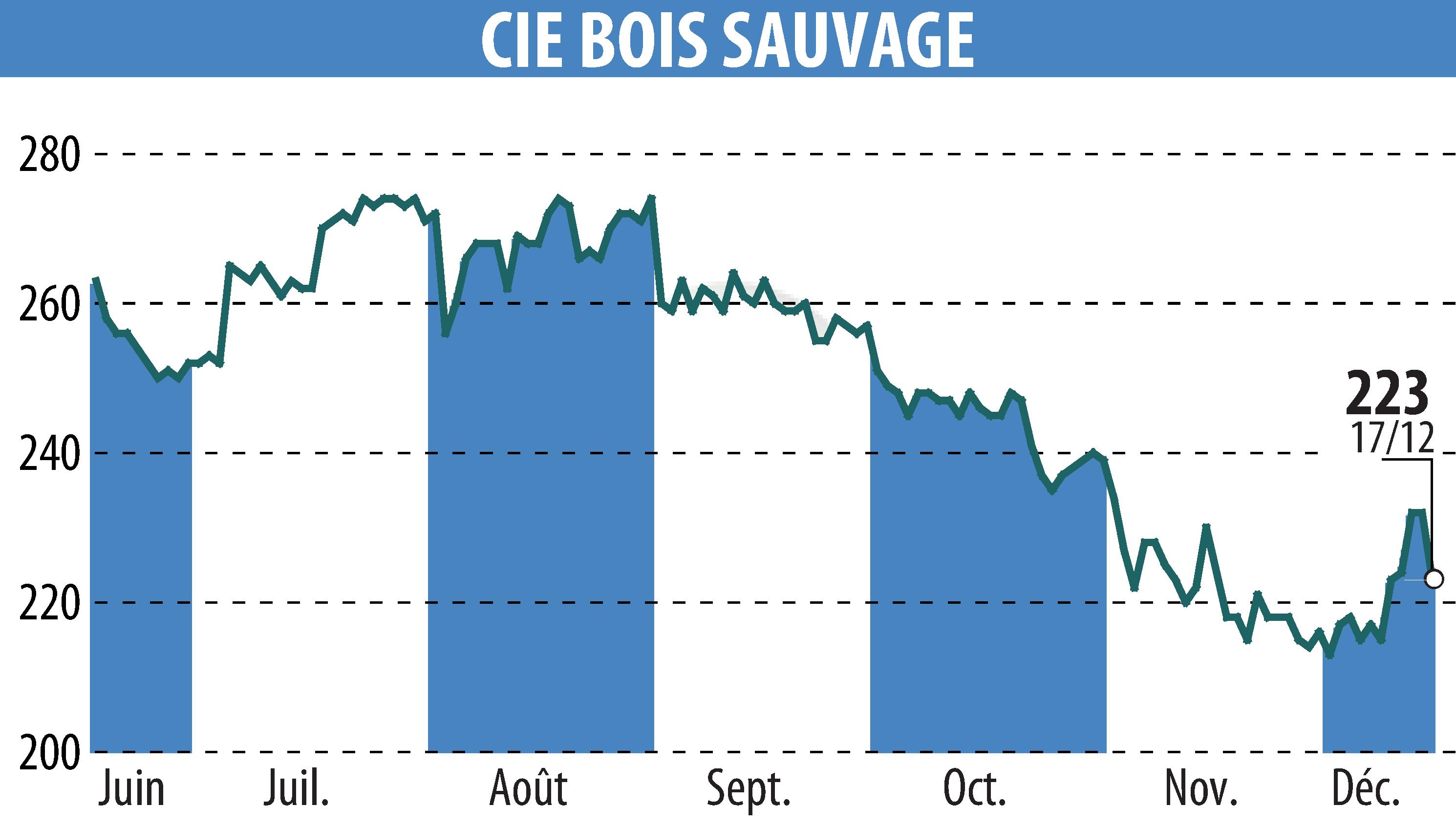 Graphique de l'évolution du cours de l'action COMPAGNIE BOIS SAUVAGE (EBR:COMB).