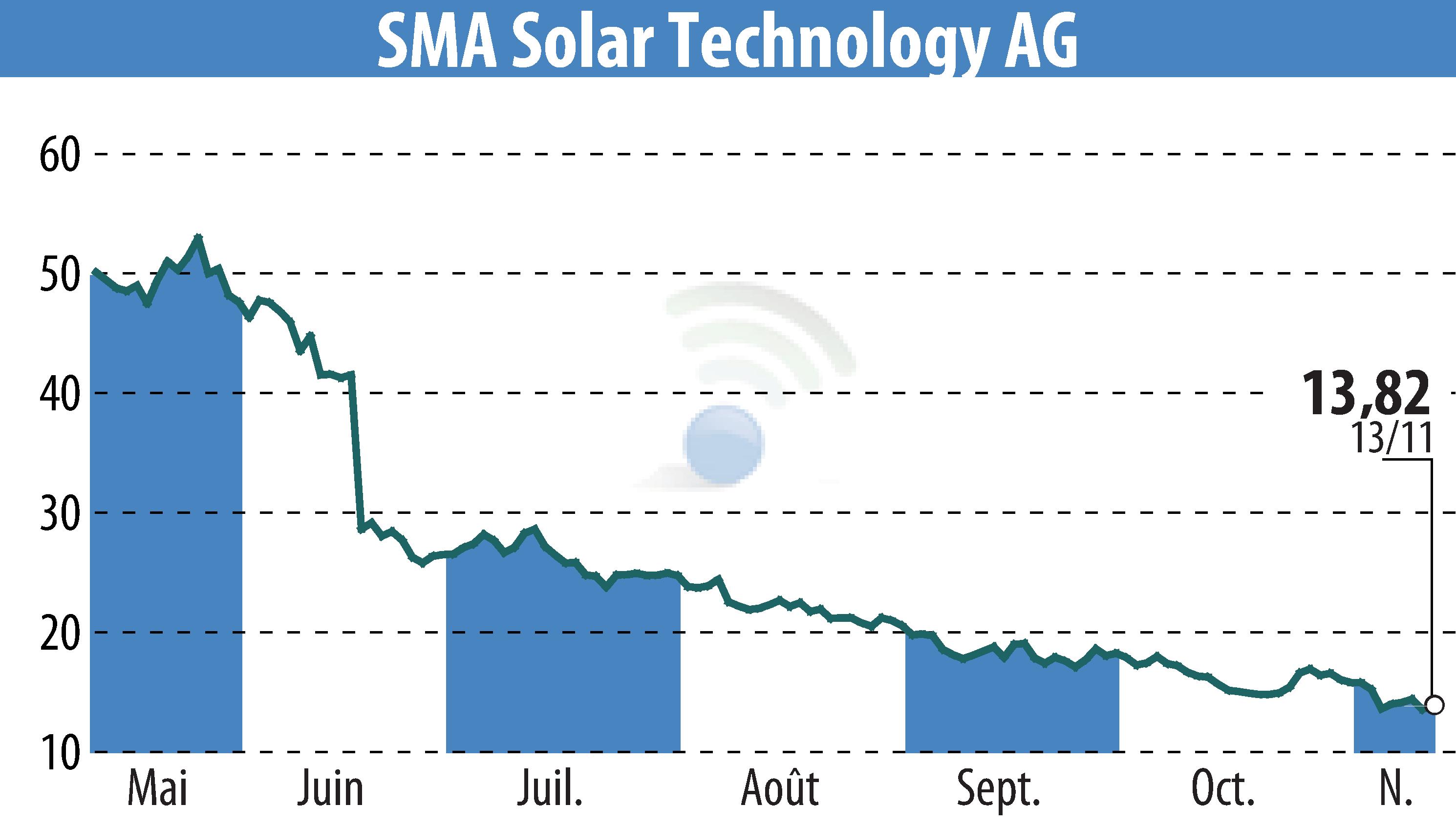 Stock price chart of SMA Solar Technology AG (EBR:S92) showing fluctuations.