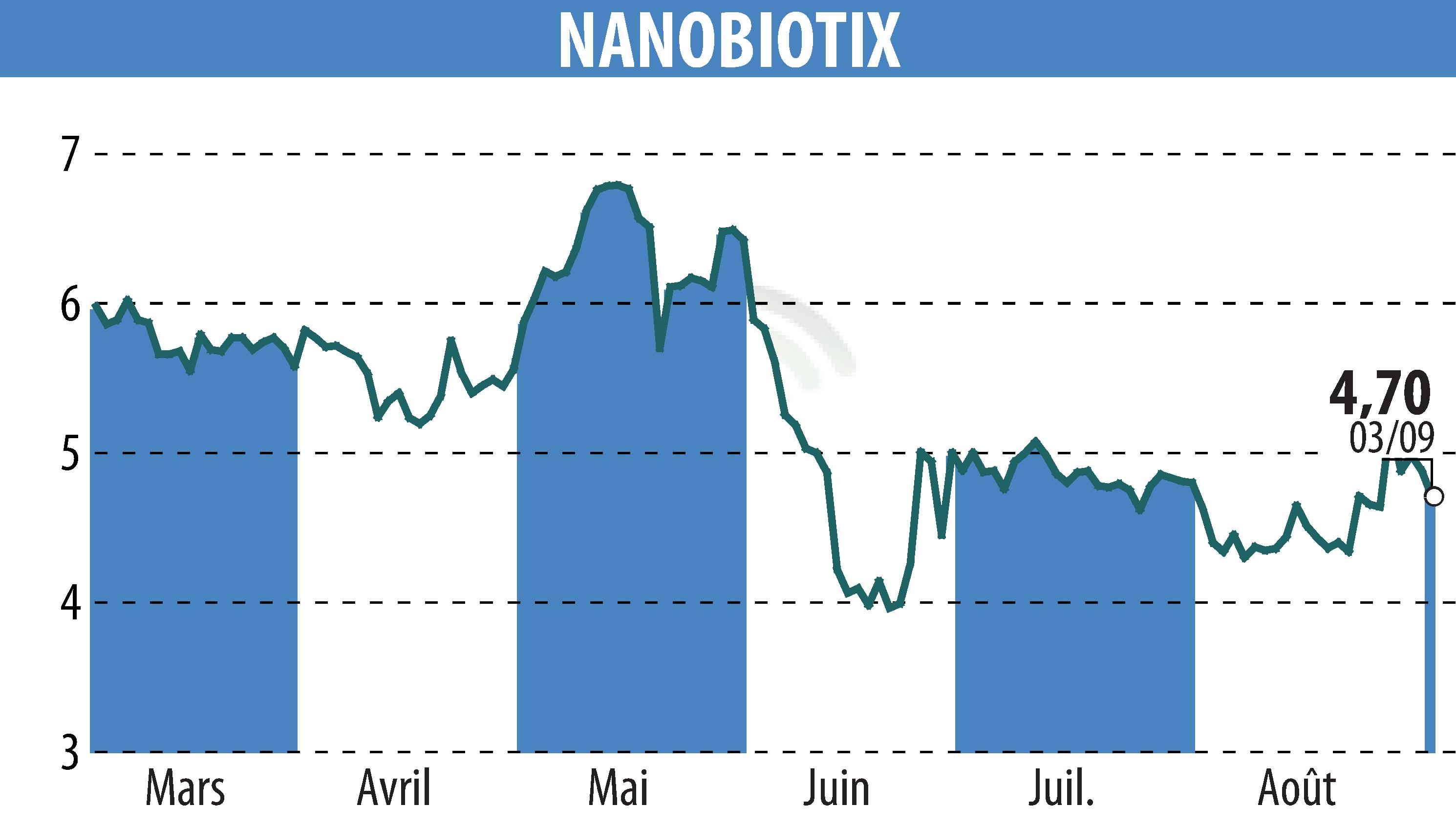 Stock price chart of NANOBIOTIX (EPA:NANO) showing fluctuations.