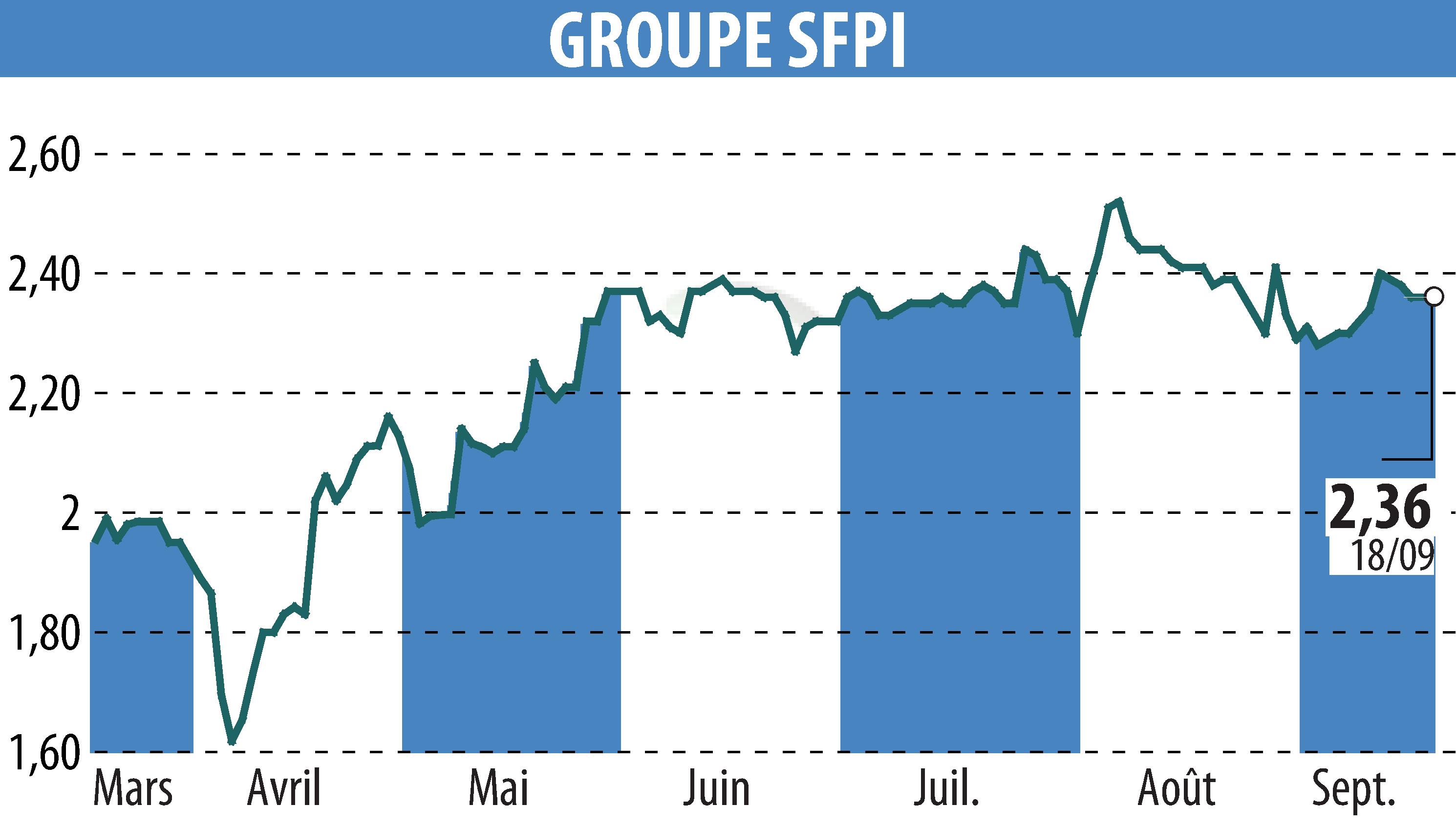 Graphique de l'évolution du cours de l'action GROUPE SFPI (EPA:SFPI).