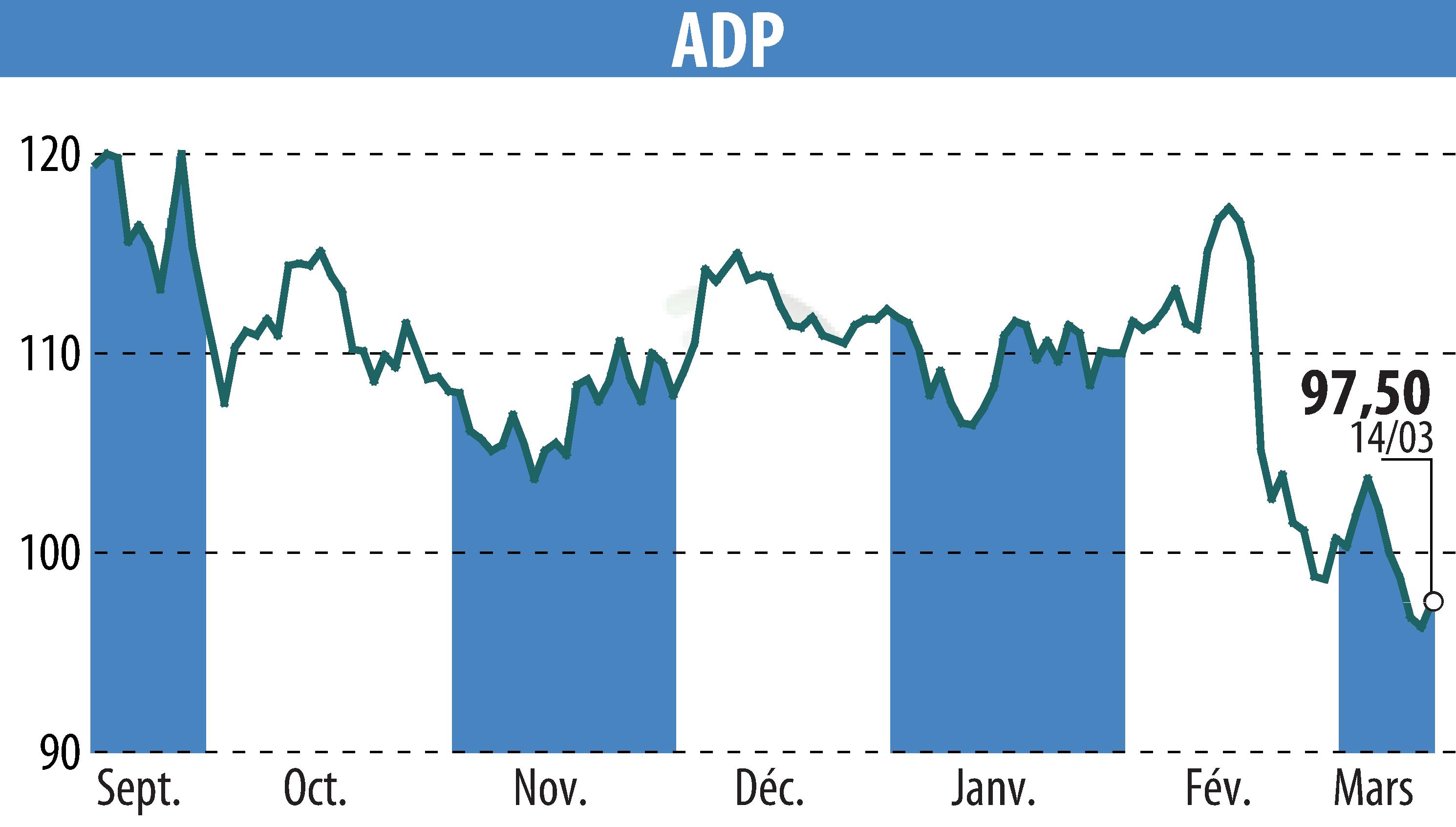 Stock price chart of GROUPE ADP (EPA:ADP) showing fluctuations.