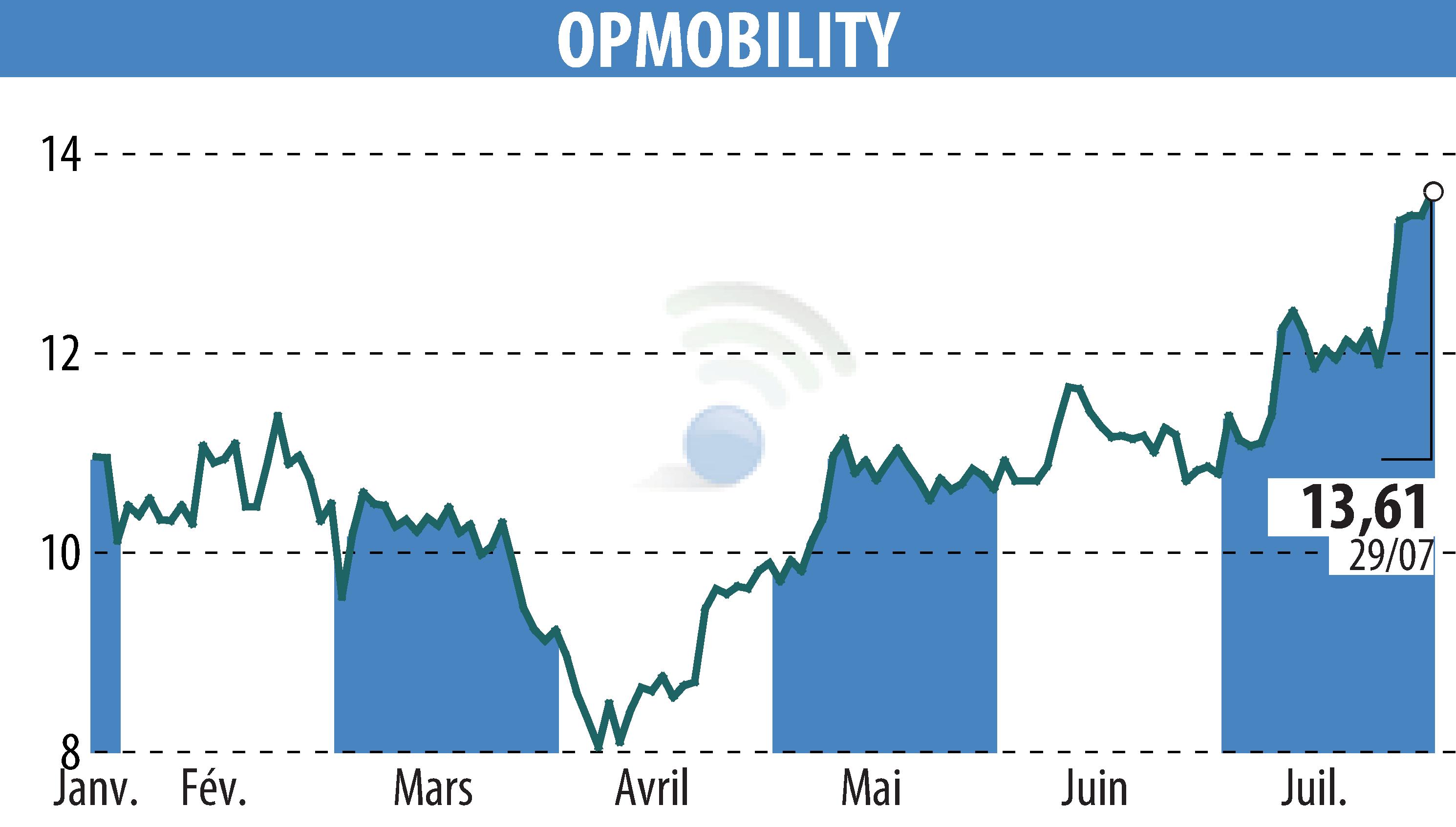 Stock price chart of OPMobility (EPA:OPM) showing fluctuations.