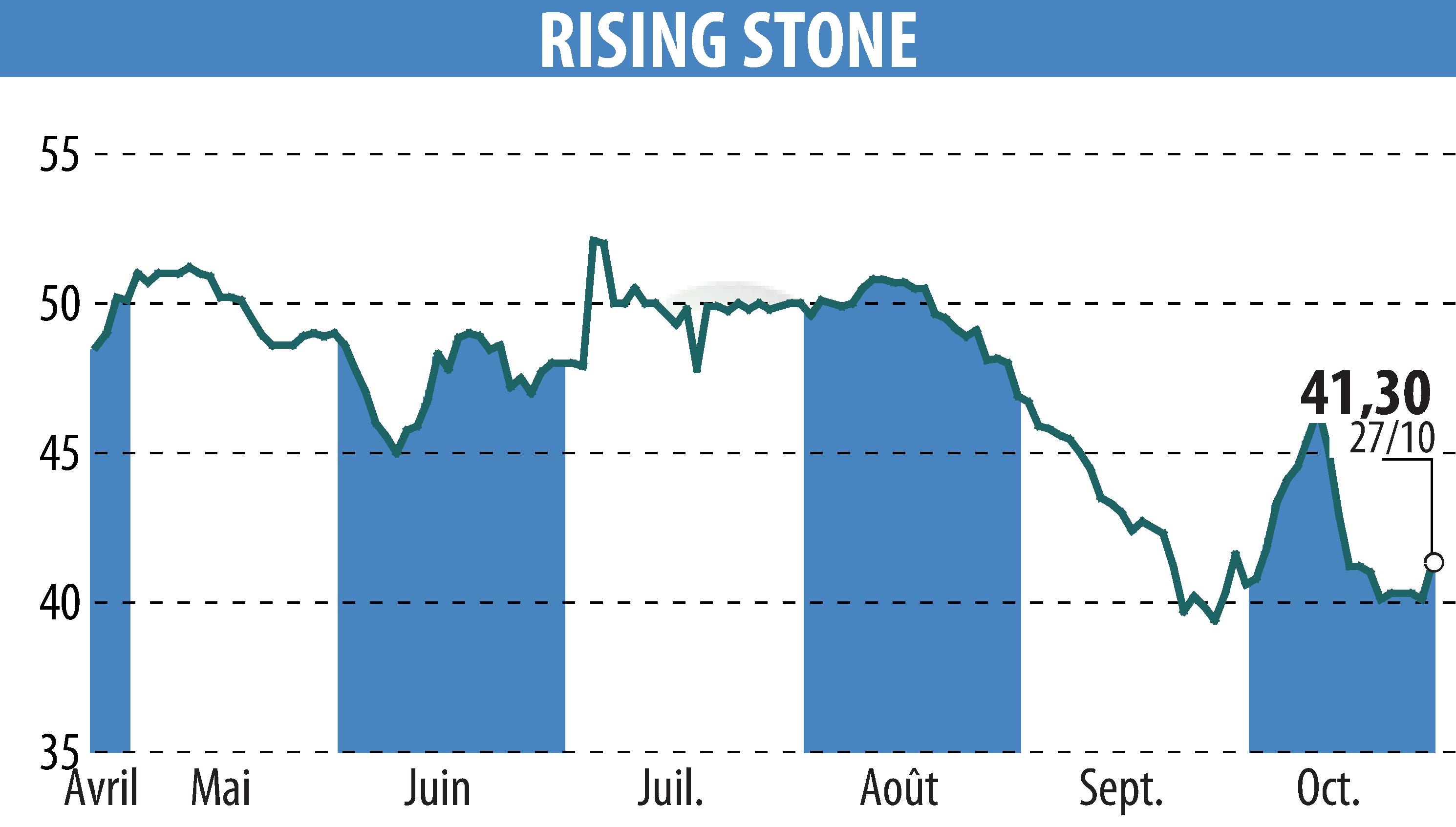 Stock price chart of RISING STONE (EPA:ALRIS) showing fluctuations.