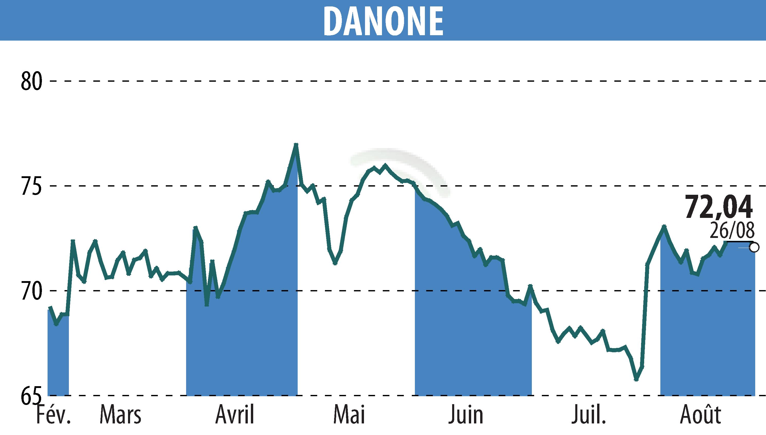 Graphique de l'évolution du cours de l'action DANONE (EPA:BN).