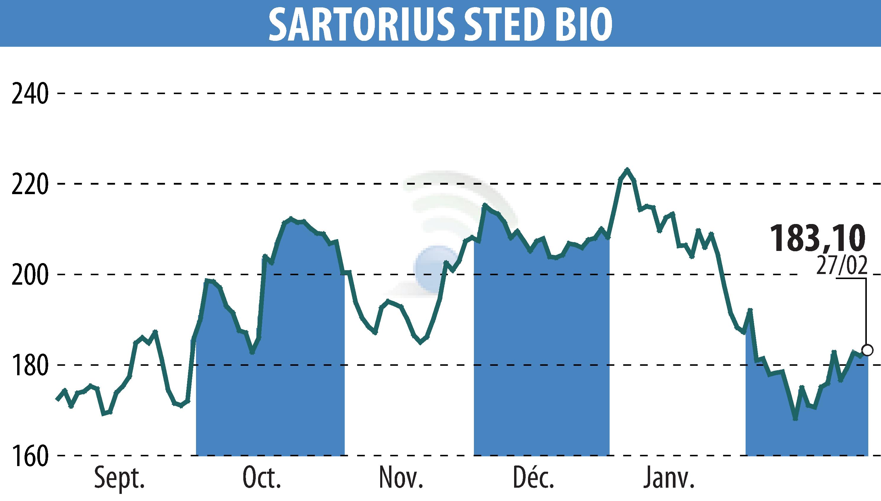 Graphique de l'évolution du cours de l'action SARTORIUS STED BIO (EPA:DIM).
