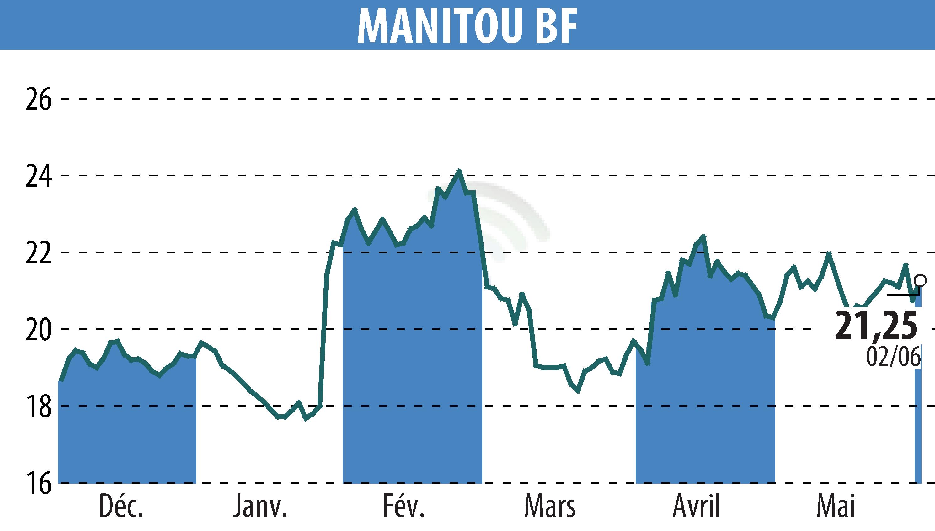Stock price chart of MANITOU (EPA:MTU) showing fluctuations.